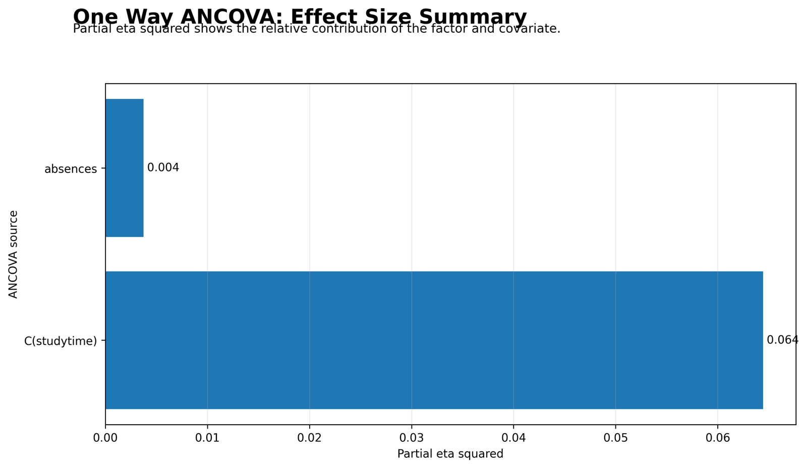 One Way ANCOVA Partial Eta Squared Summary One Way ANCOVA Python partial eta squared summary for studytime and absences