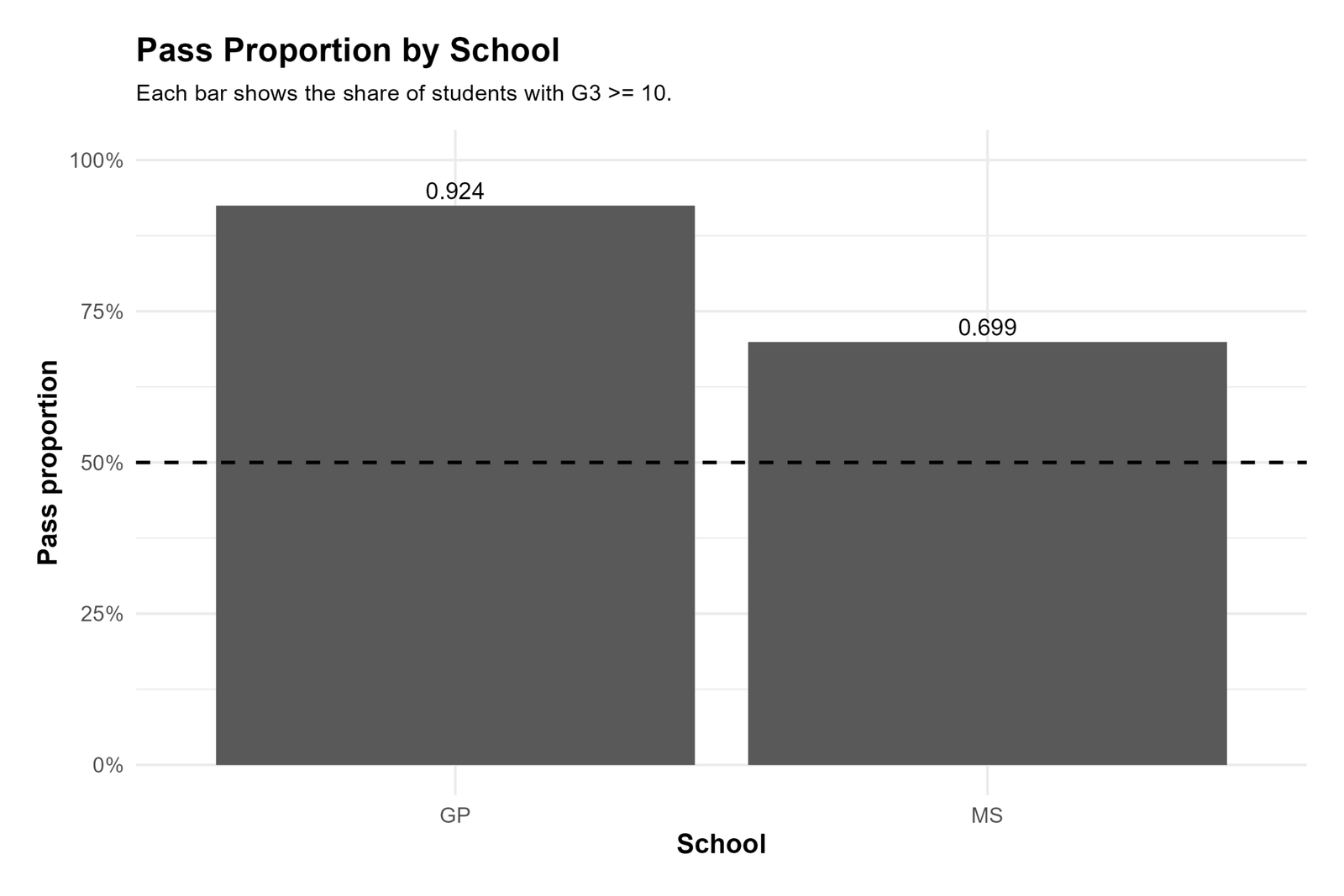 Python chart showing pass proportion by school for One Proportion Z Test context