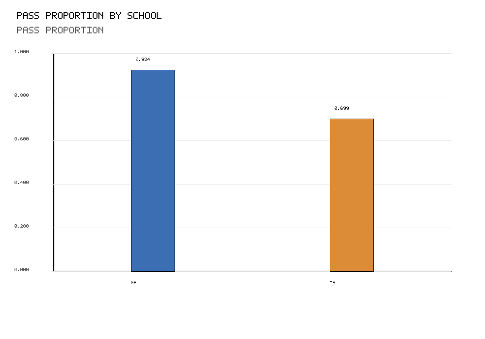 R chart showing pass proportion by school for One Proportion Z Test context