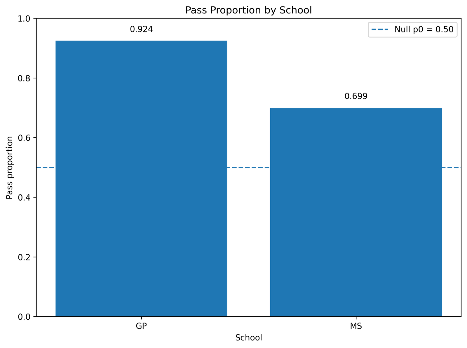 SPSS image showing pass proportion by school for One Proportion Z Test context