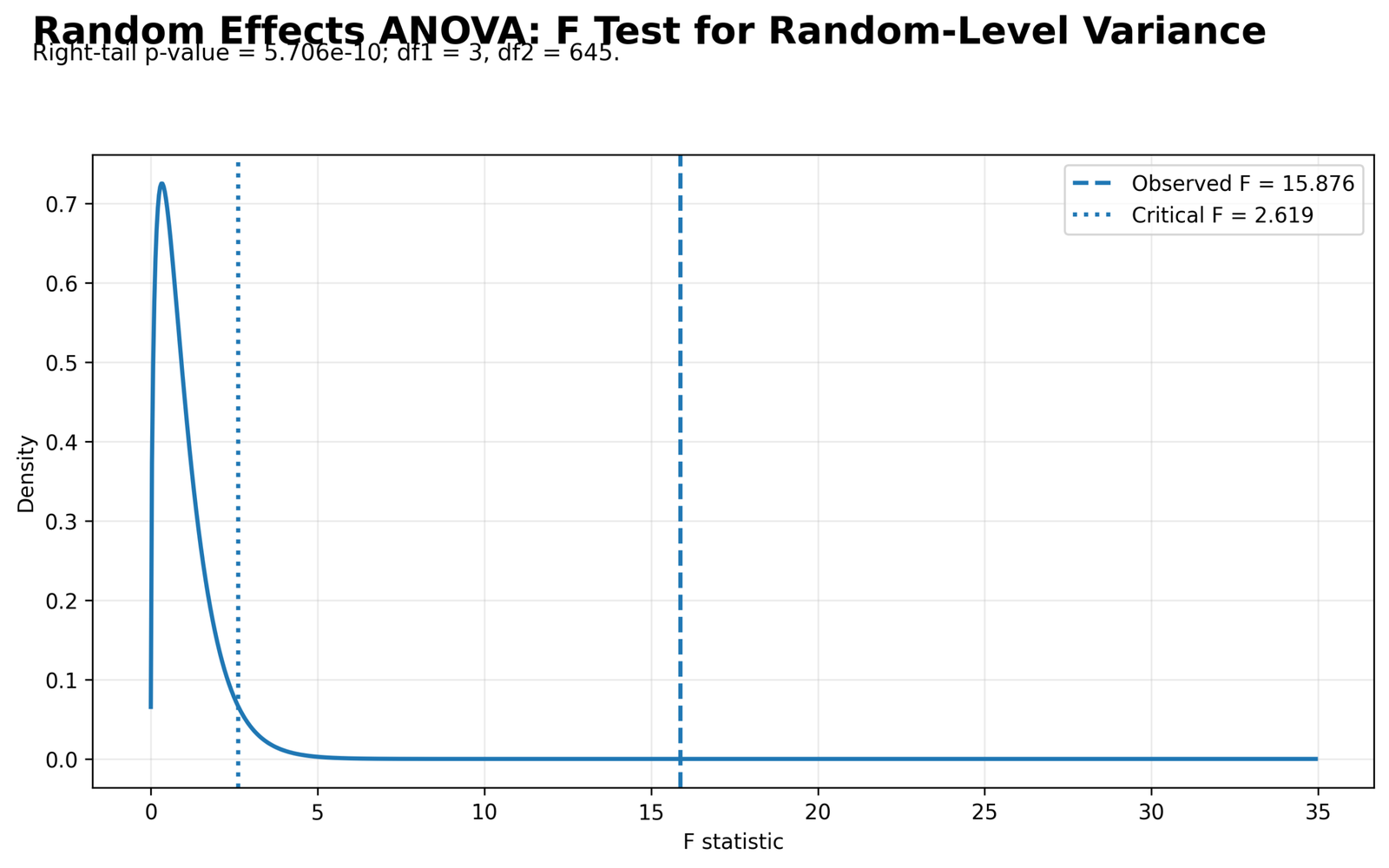 Random Effects ANOVA Python F distribution for random-level variance