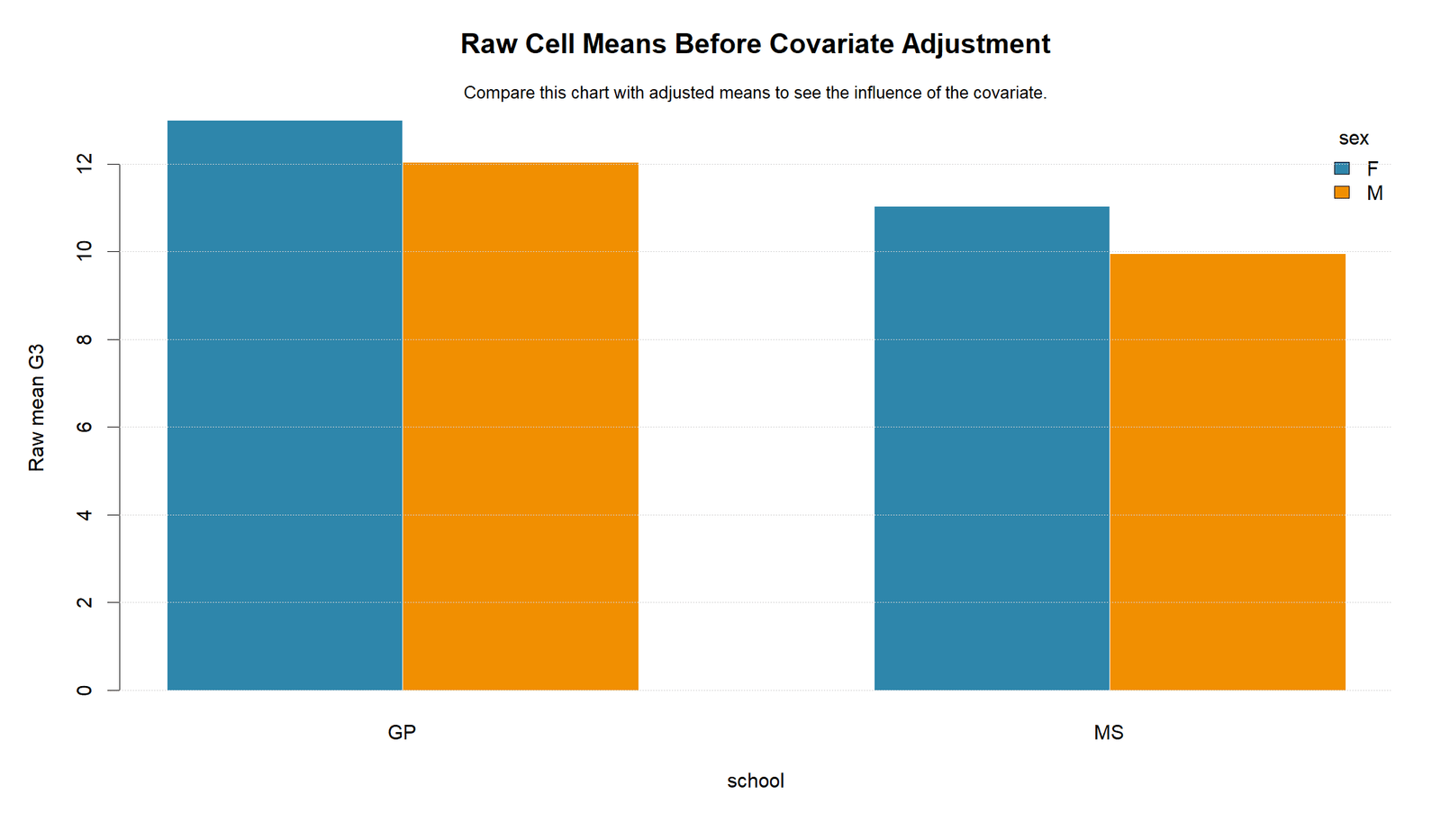 R Two Way ANCOVA Raw Cell Means Two Way ANCOVA R raw cell means before adjustment
