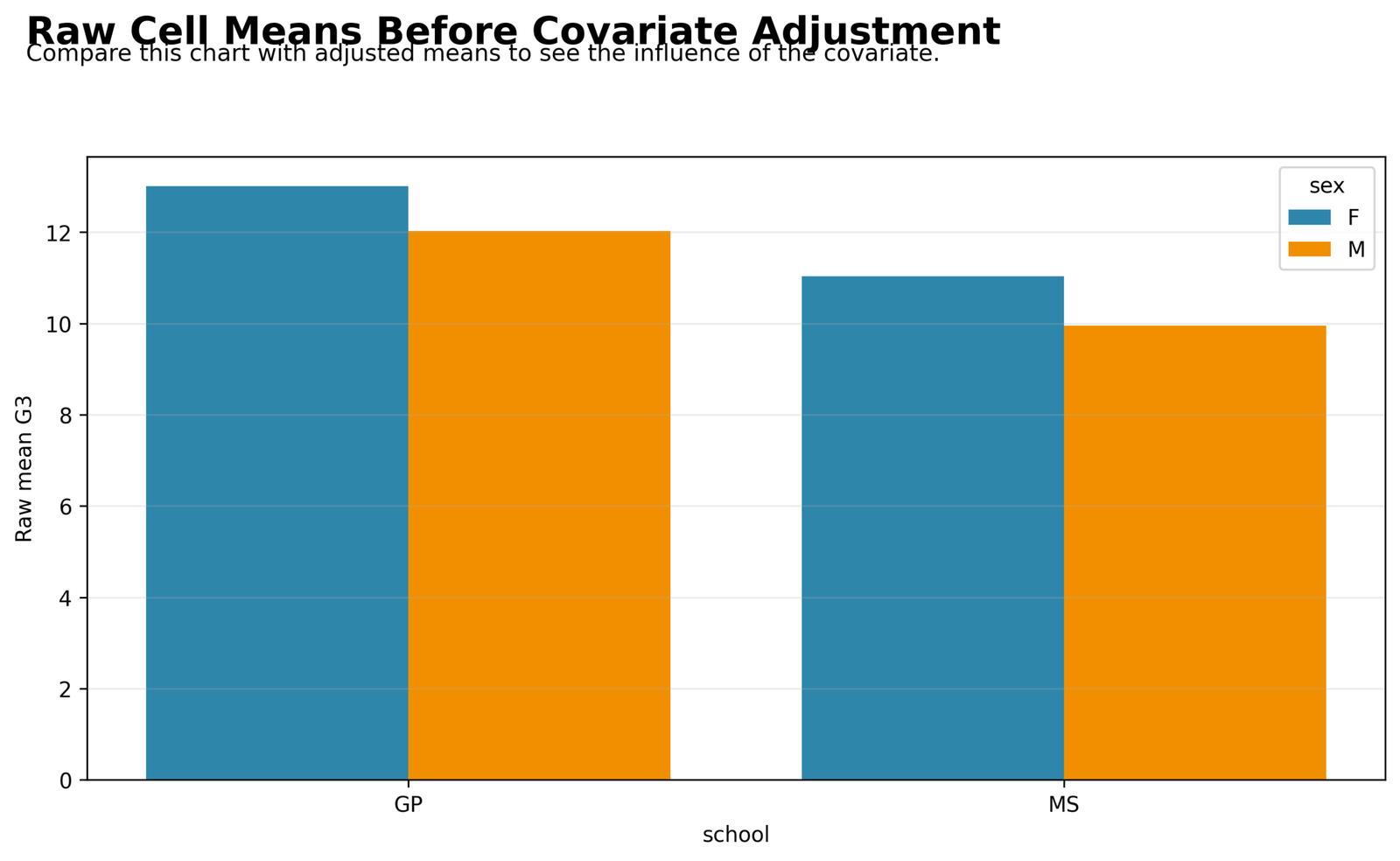 Two Way ANCOVA Raw Cell Means Two Way ANCOVA Python raw cell means before covariate adjustment