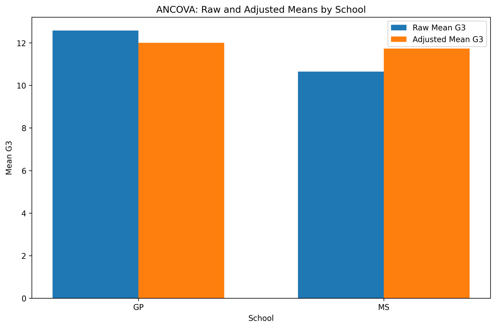 ANCOVA Python raw versus adjusted means by school