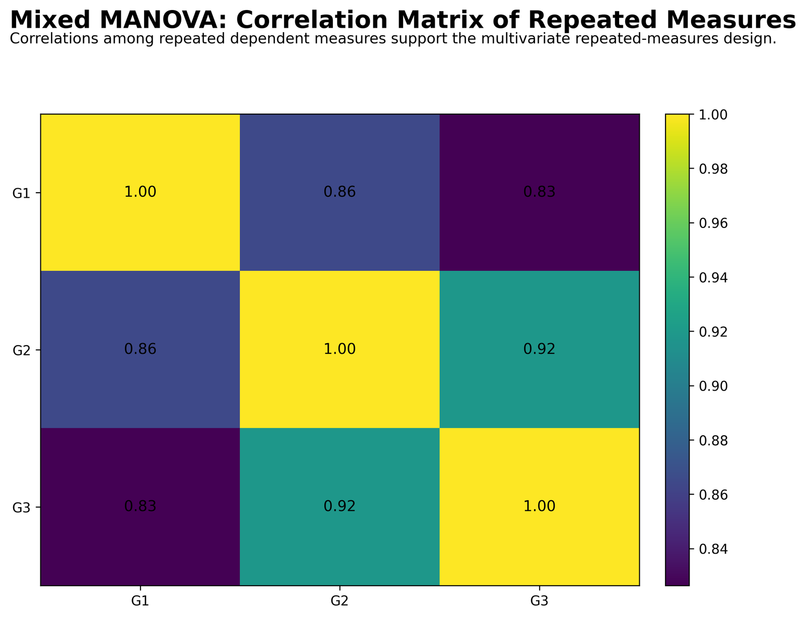 Mixed MANOVA Repeated-Measure Correlation Matrix Mixed MANOVA Python repeated measure correlation matrix for G1 G2 G3