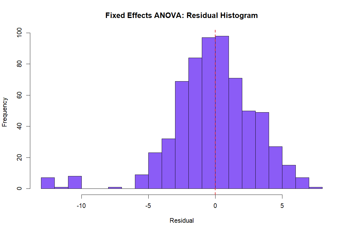 Fixed Effects ANOVA R residual histogram