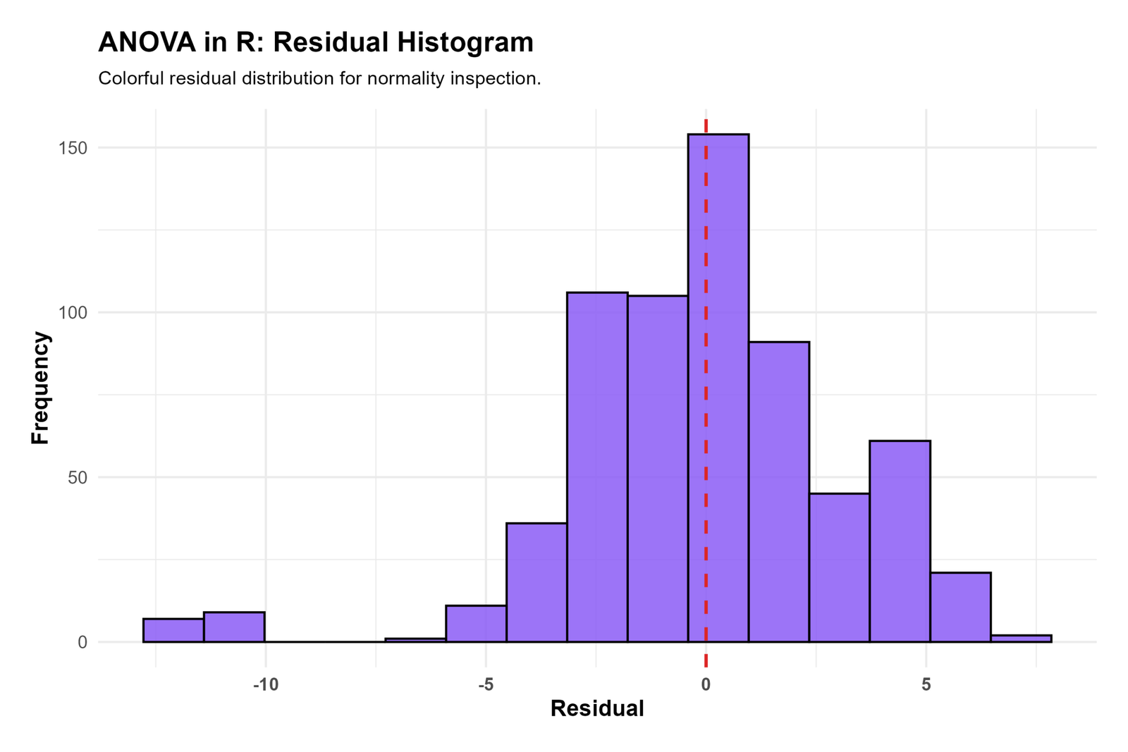 ANCOVA R residual histogram