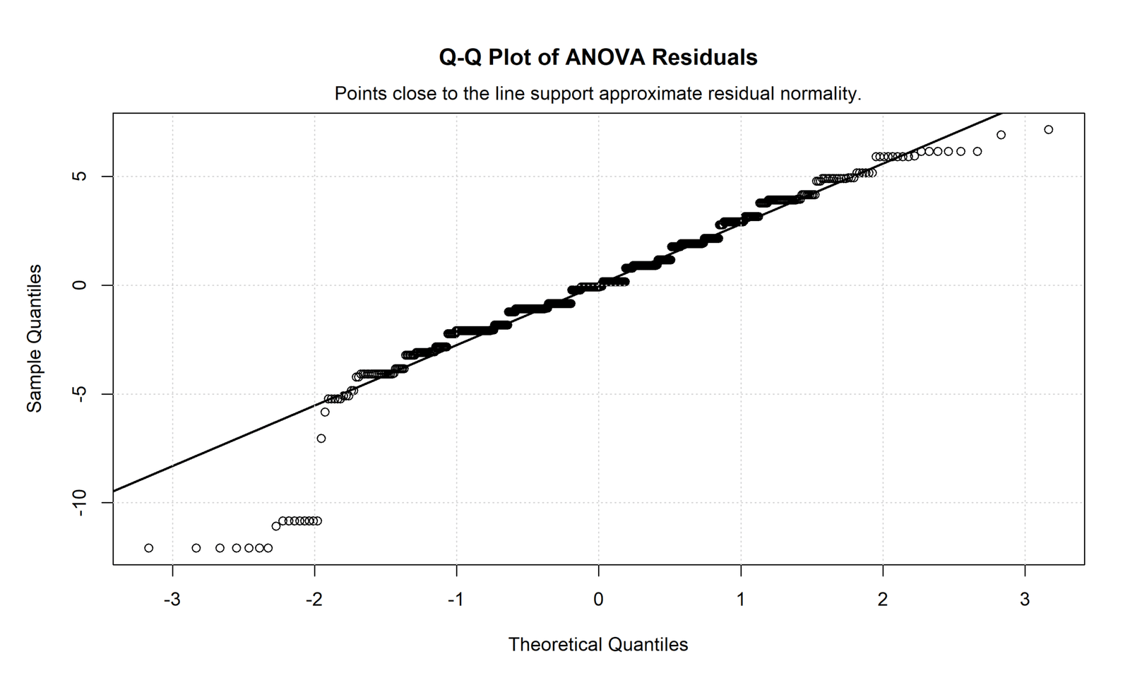 ANCOVA SPSS residual Q-Q plot