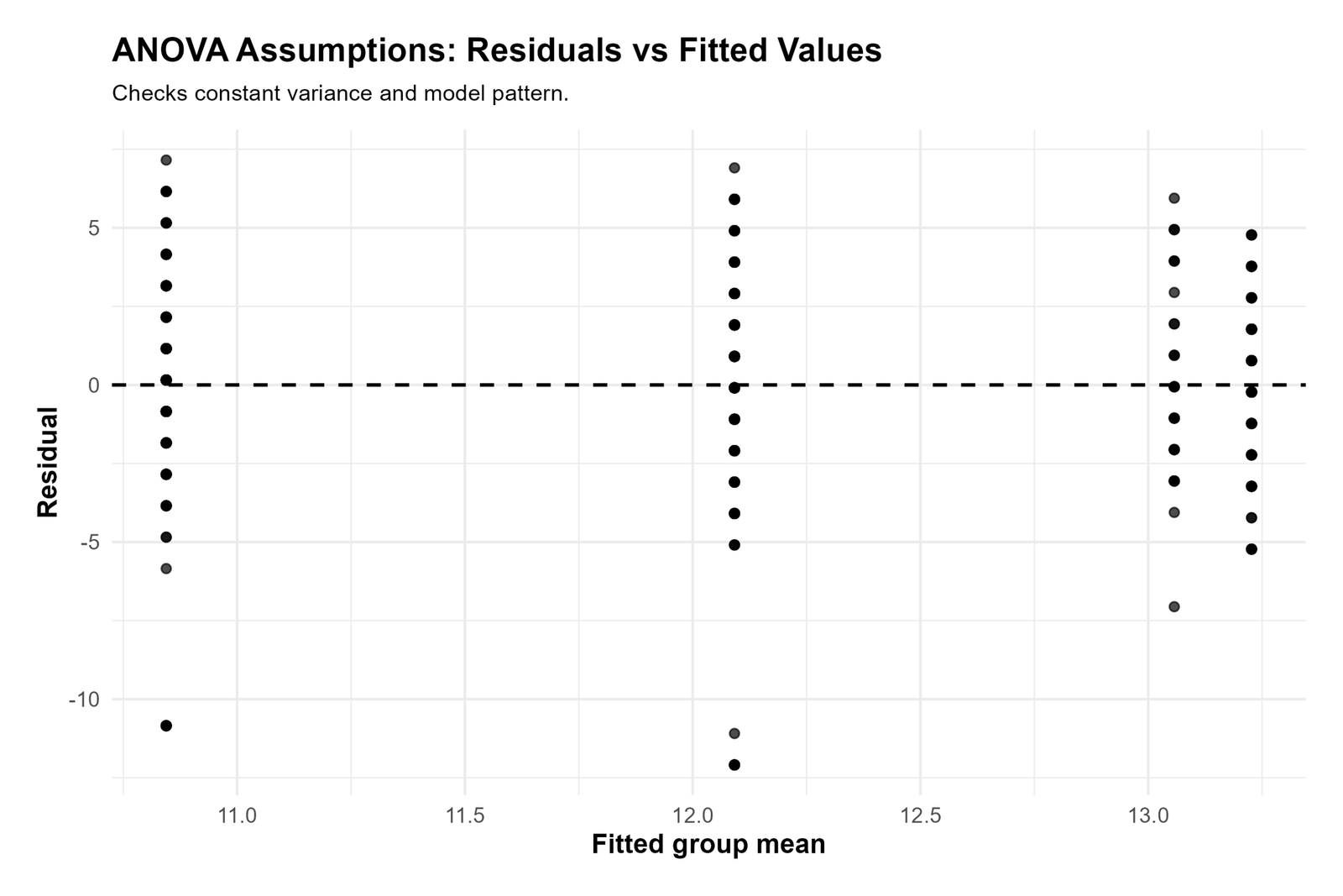 R ANOVA Assumptions Residuals vs Fitted Values ANOVA assumptions R residuals versus fitted values