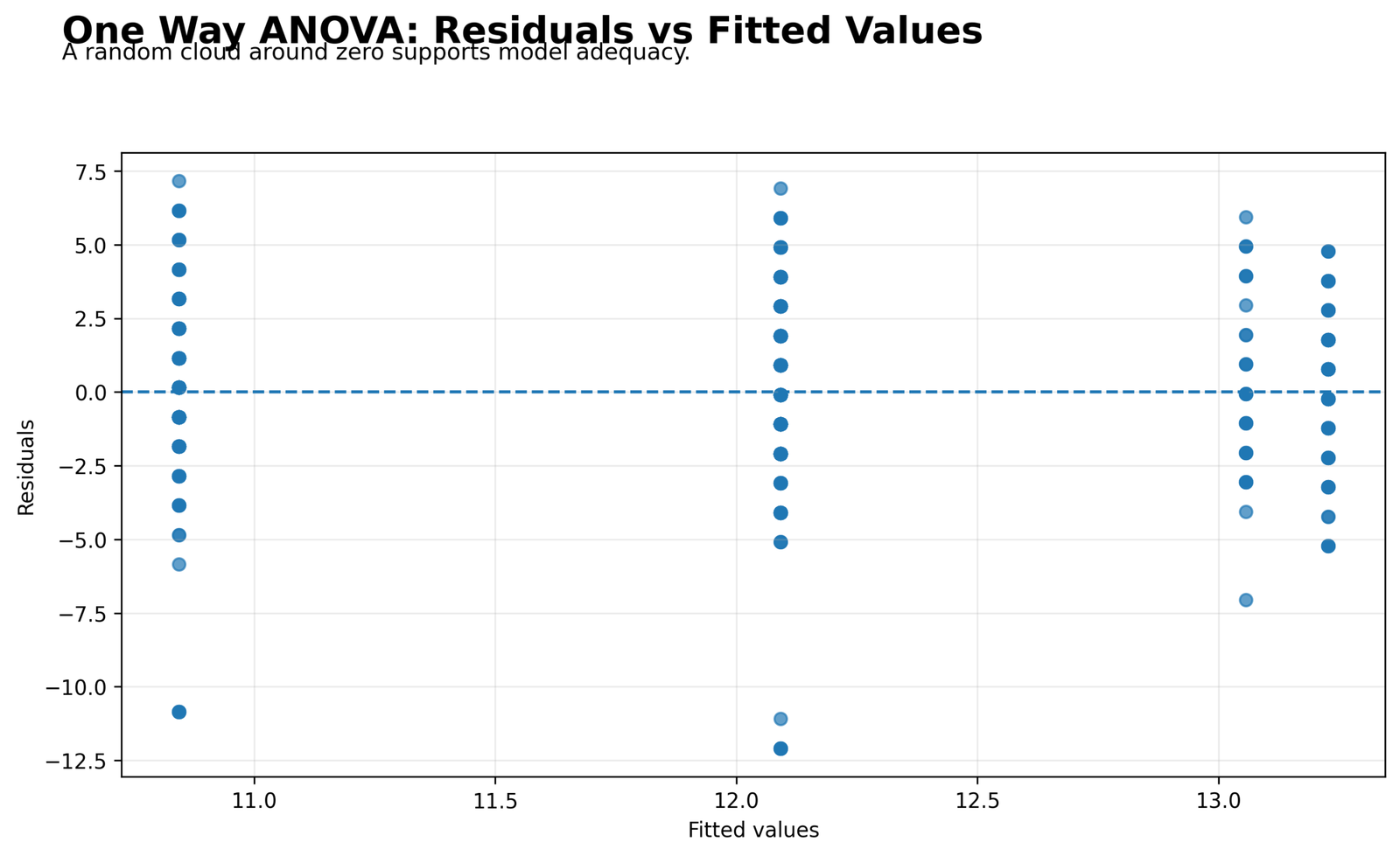 One Way ANOVA Residuals versus Fitted Values One Way ANOVA Python residuals versus fitted values