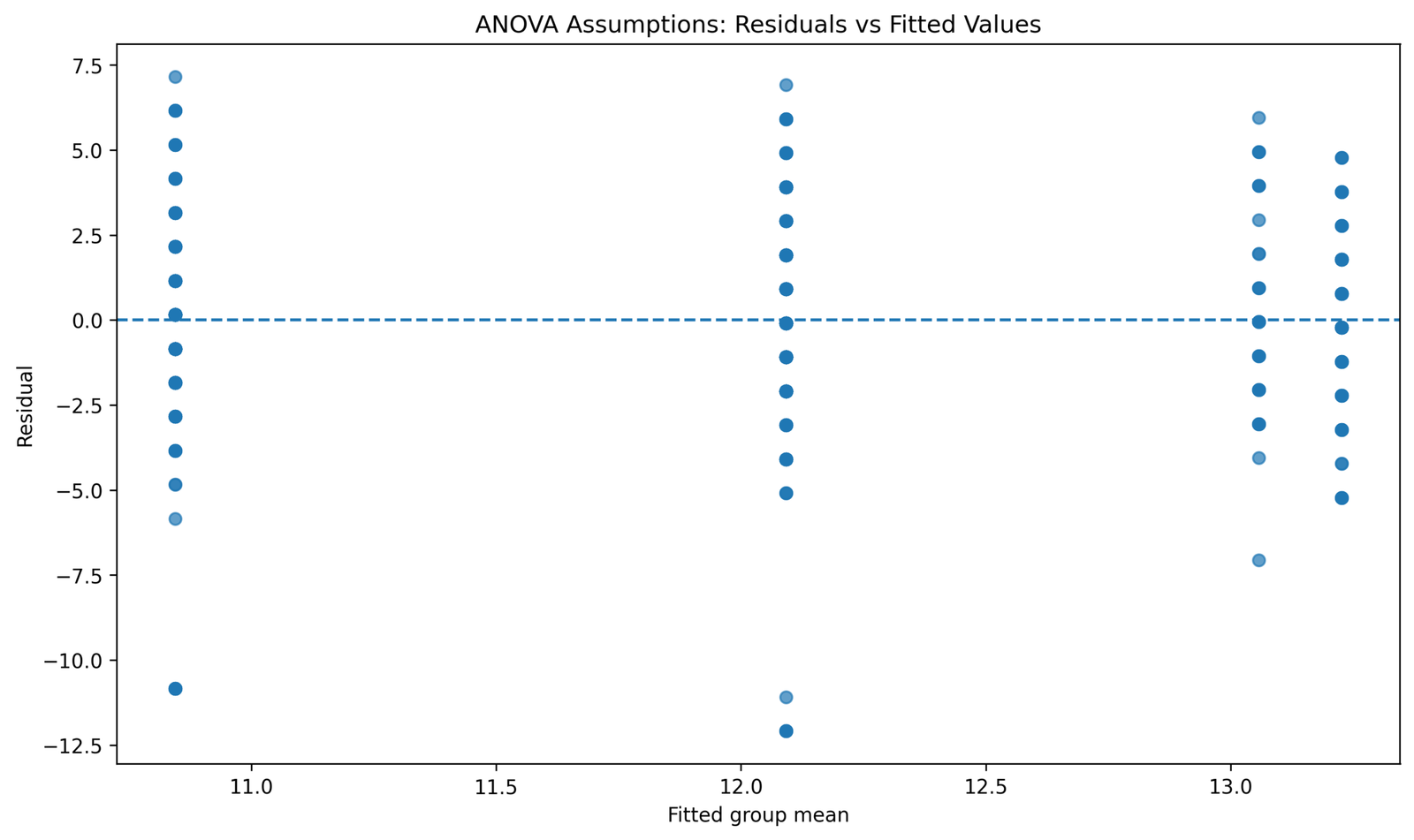 Python ANOVA Assumptions Residuals vs Fitted Values ANOVA assumptions Python residuals versus fitted values