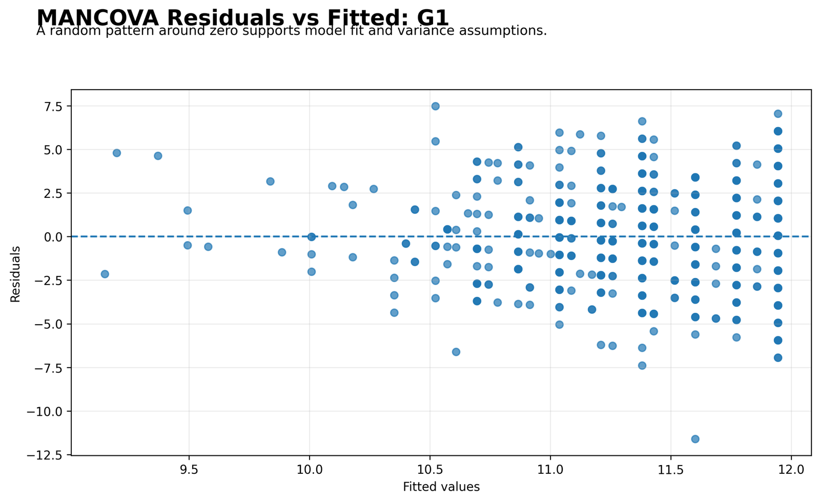 MANCOVA Residuals versus Fitted for G1 MANCOVA Python residuals versus fitted values for G1