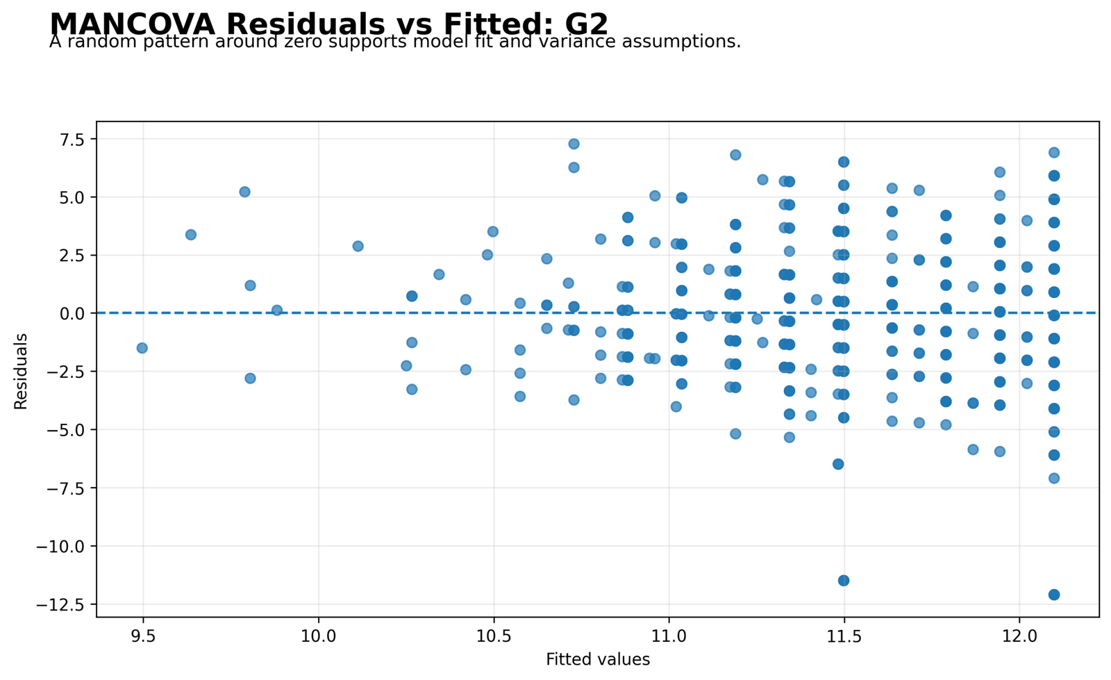 MANCOVA Residuals versus Fitted for G2 MANCOVA Python residuals versus fitted values for G2