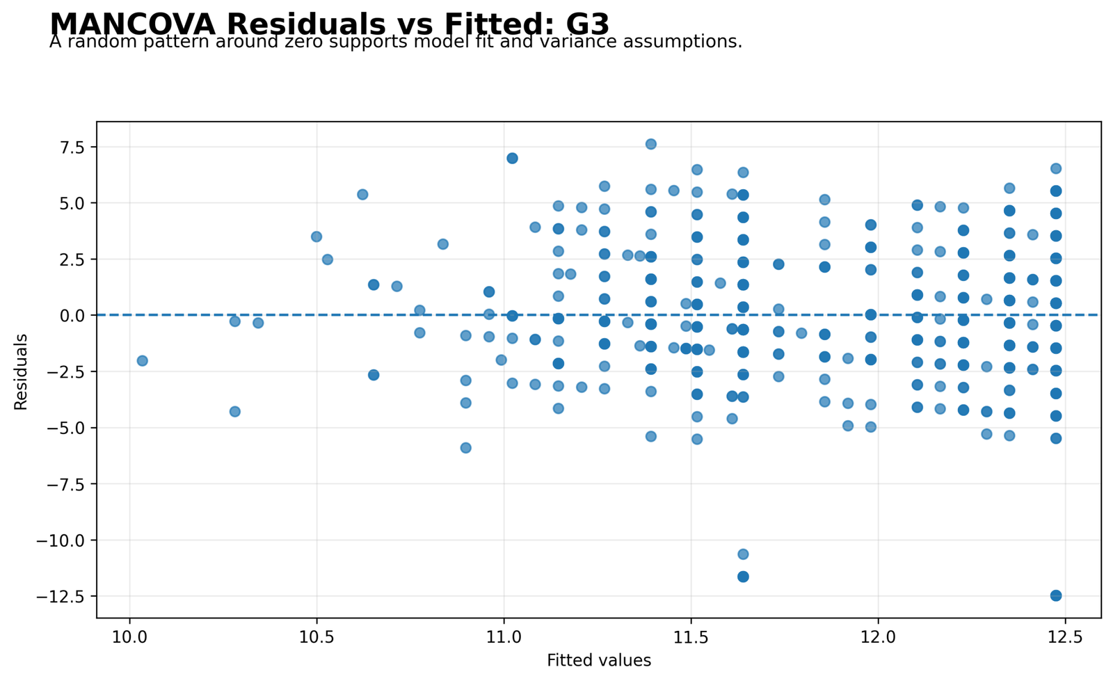 MANCOVA Residuals versus Fitted for G3 MANCOVA Python residuals versus fitted values for G3