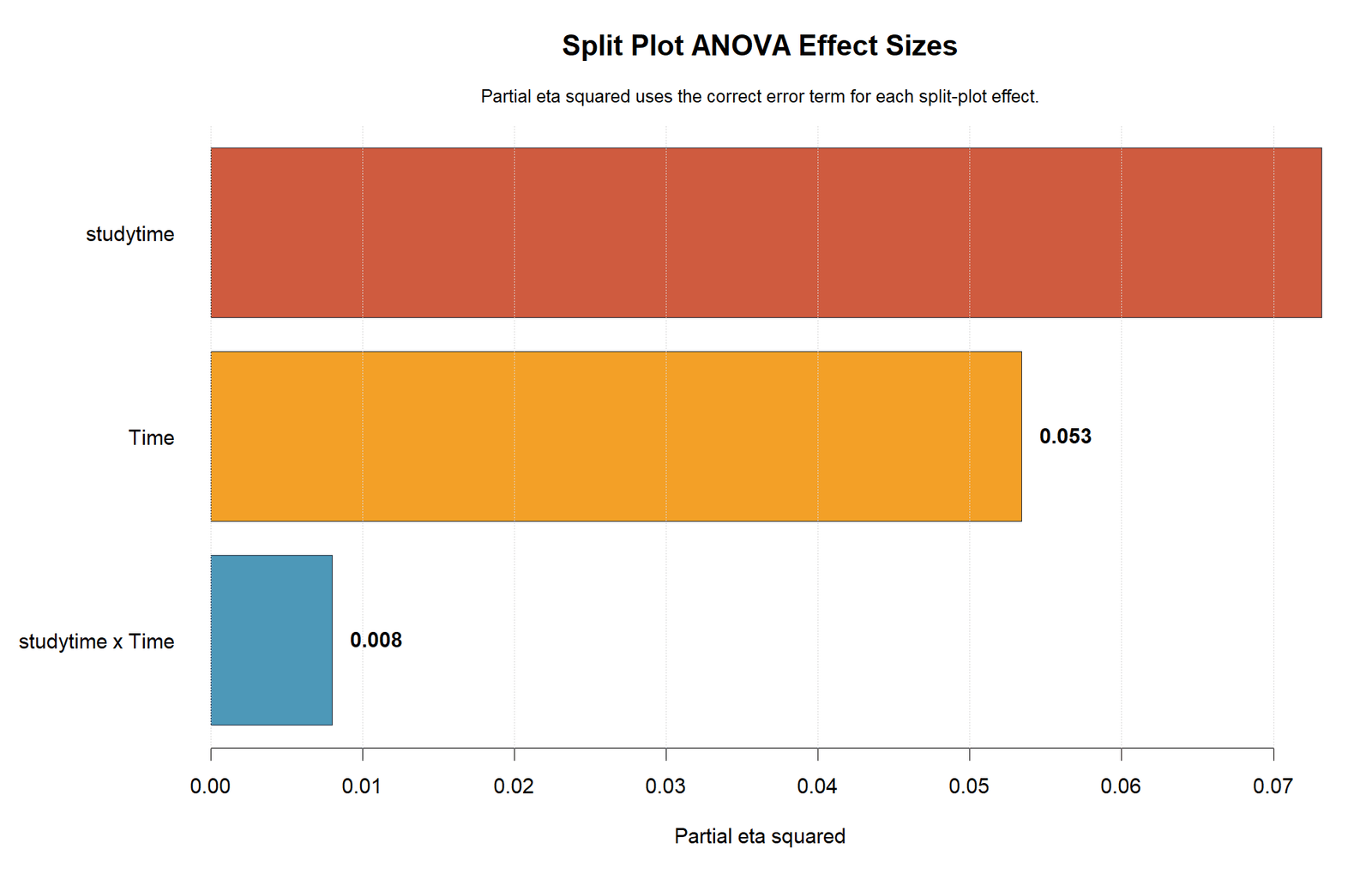 Split Plot ANOVA R partial eta squared effect sizes
