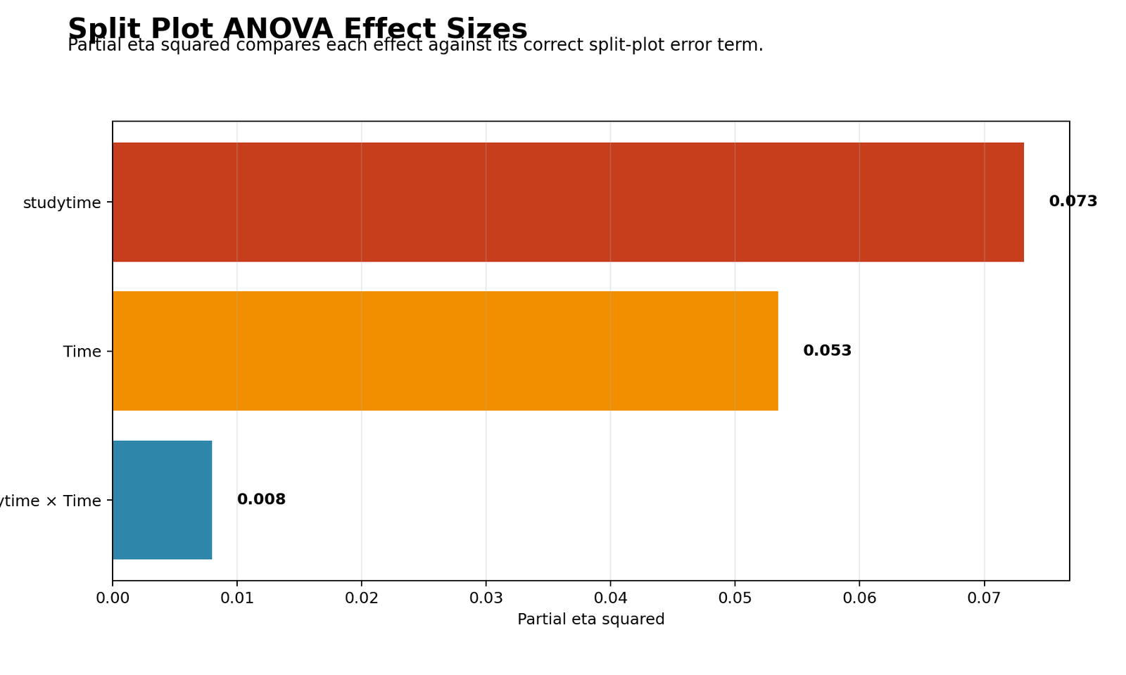 Split Plot ANOVA Python partial eta squared effect sizes