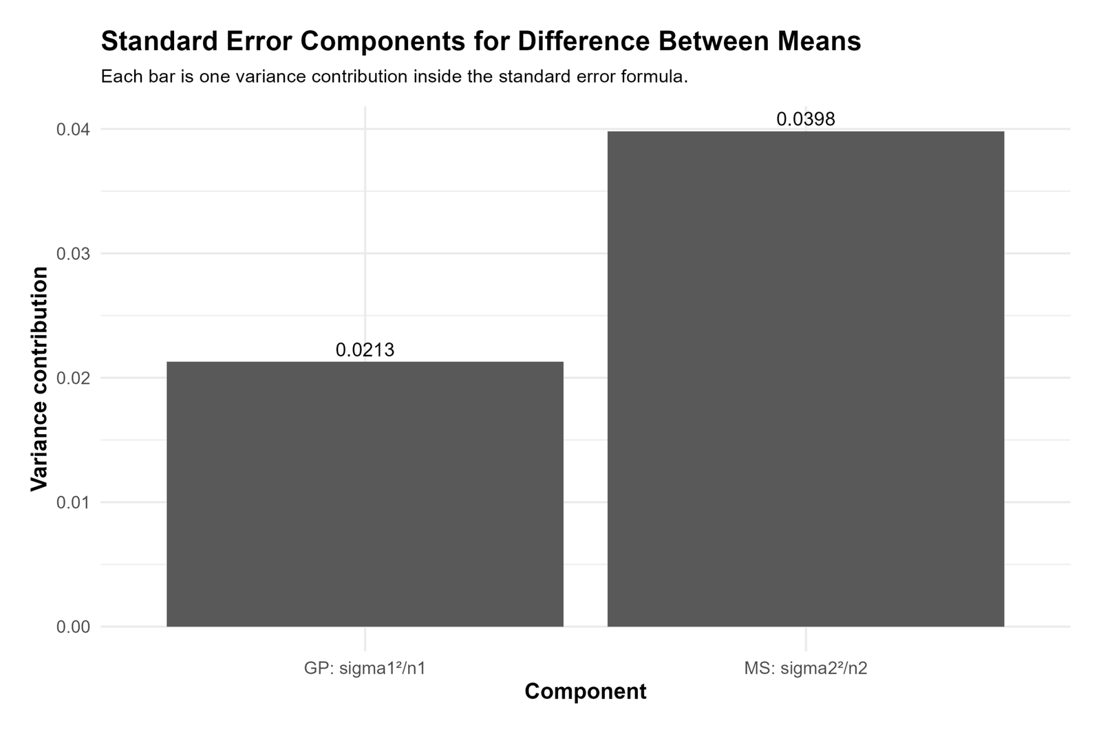 Python standard error components for Z Test for Difference Between Means