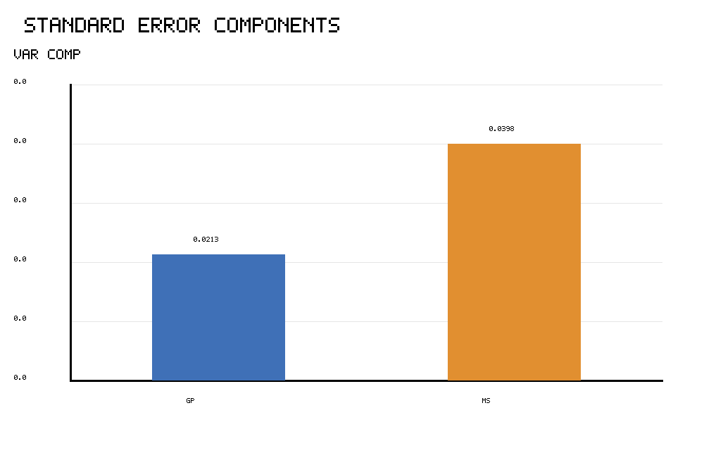R standard error components for Z Test for Difference Between Means