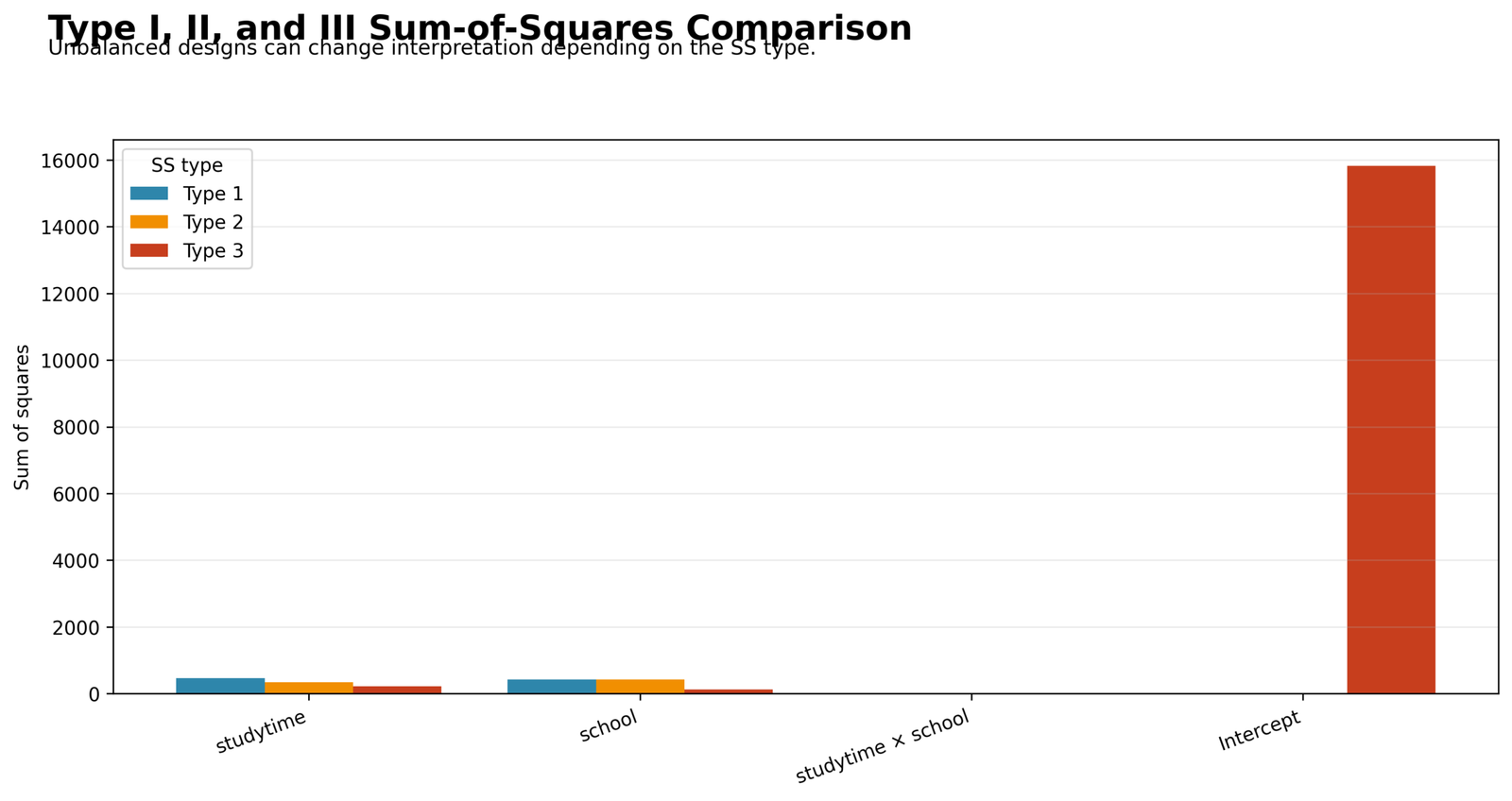 Unbalanced ANOVA Python chart comparing Type I Type II and Type III sums of squares