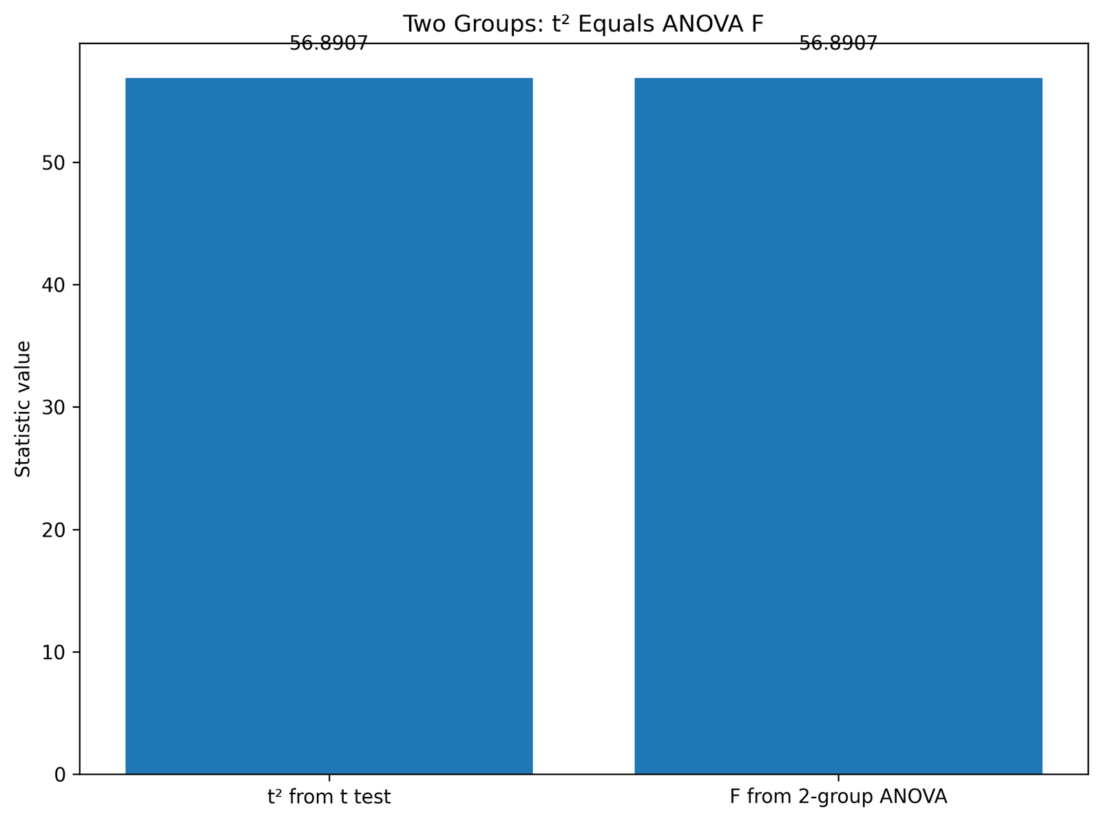 T Squared Equals Two Group ANOVA F T squared equals F in two group ANOVA