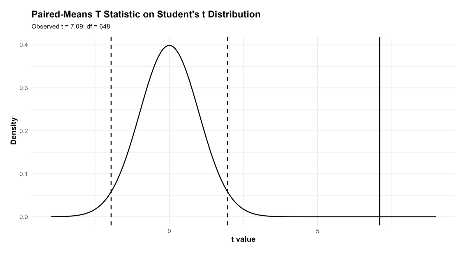 R T Statistic for Difference Between Paired Means R paired samples t statistic for difference between paired means chart