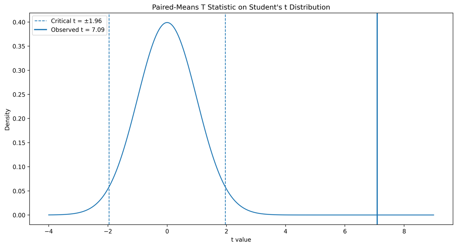 T Statistic for Difference Between Paired Means T Test for Difference Between Paired Means t statistic Python chart