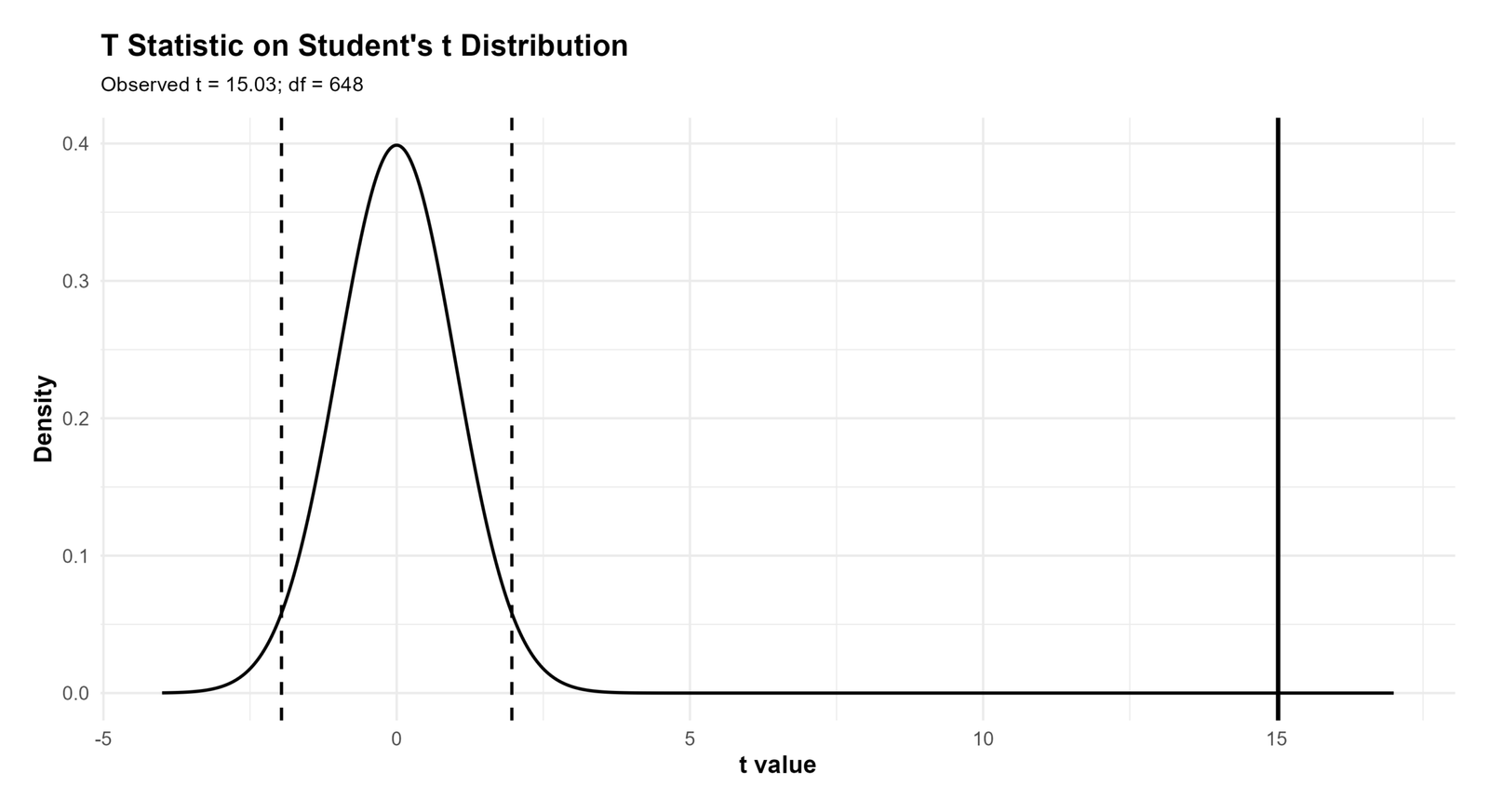 One Sample T Test t statistic on Student t distribution R chart