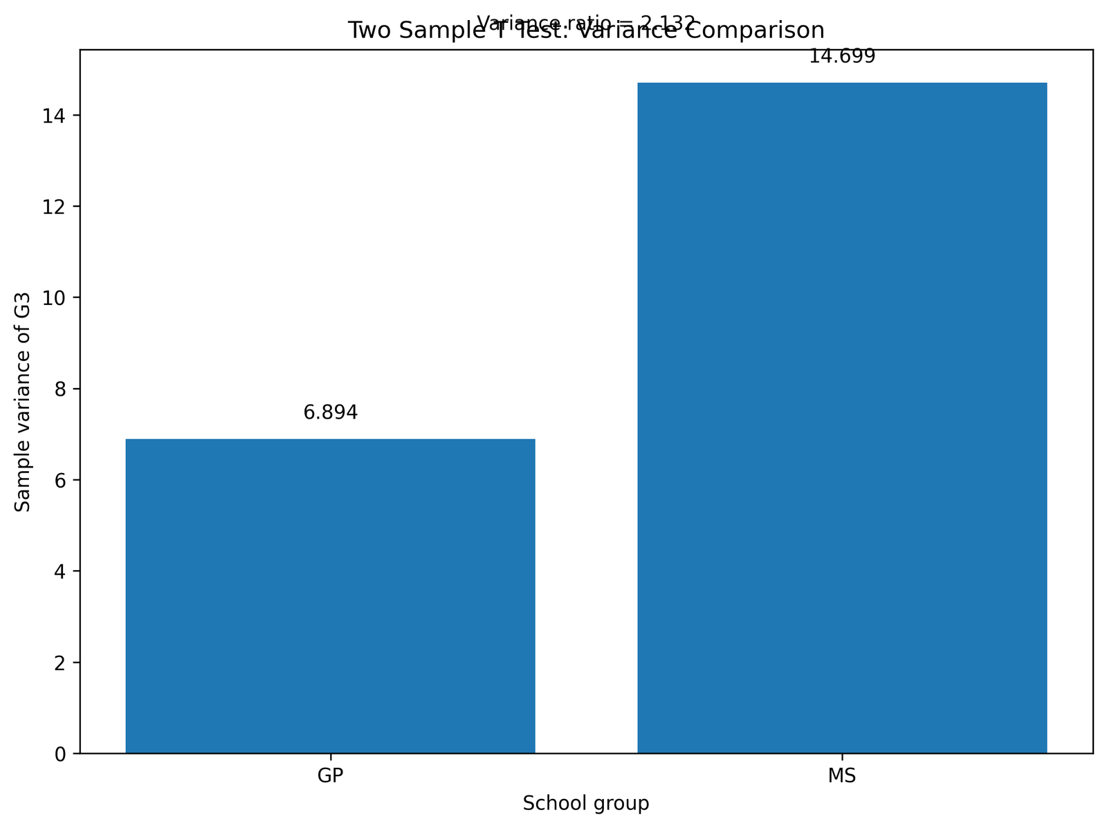 Two Sample T Test variance comparison