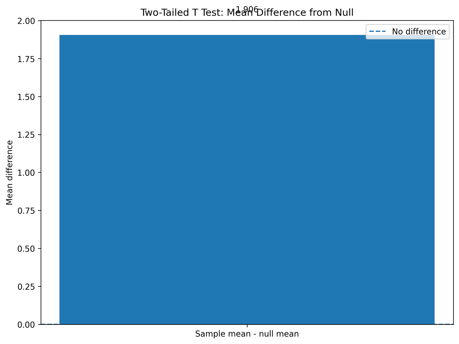 Python Two Tailed T Mean Difference Two Tailed T Test Python mean difference chart