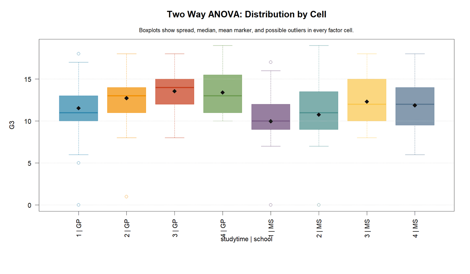 R Two Way ANOVA Distribution by Cell Two Way ANOVA R cell boxplots