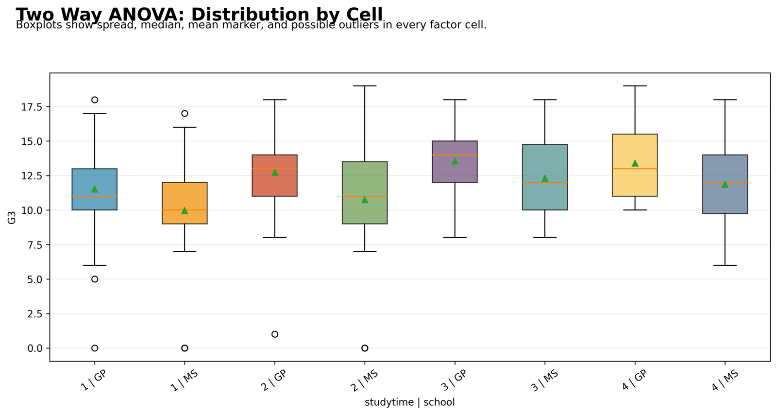 Two Way ANOVA Distribution by Cell Two Way ANOVA Python boxplots by studytime and school cell