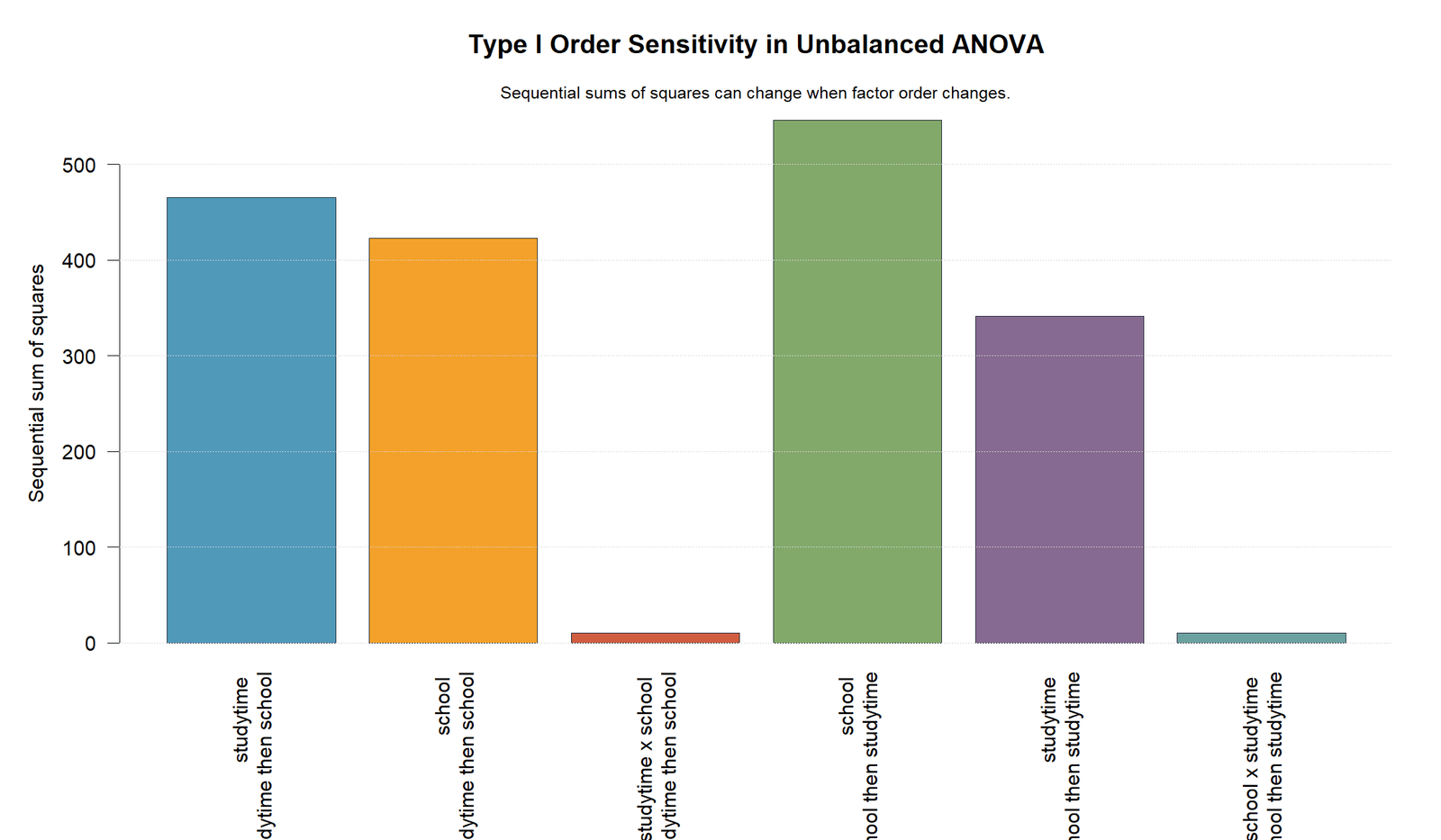 Unbalanced ANOVA R chart showing Type I order sensitivity