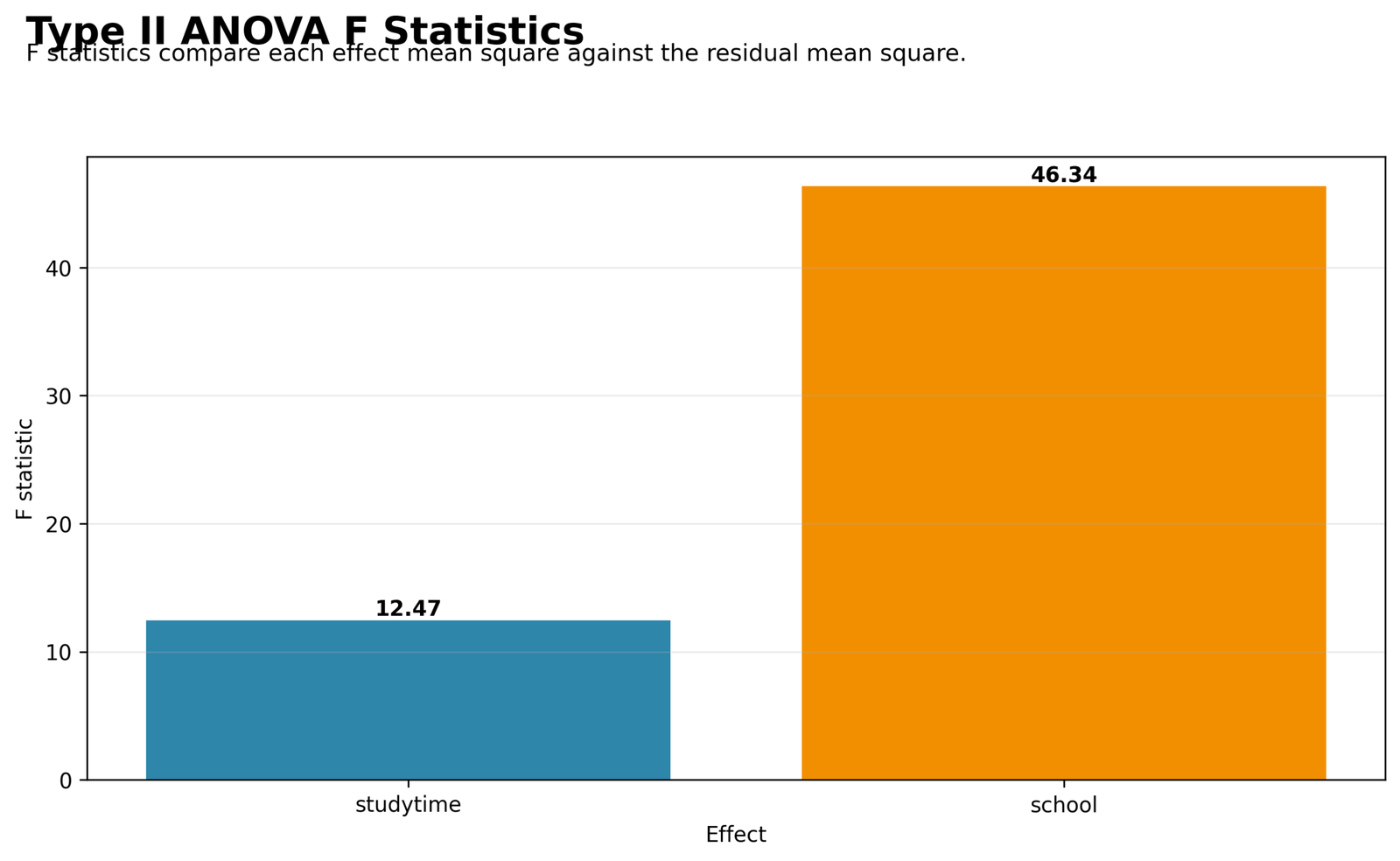 Type II ANOVA F Statistics Type II Sum of Squares Python F statistic chart