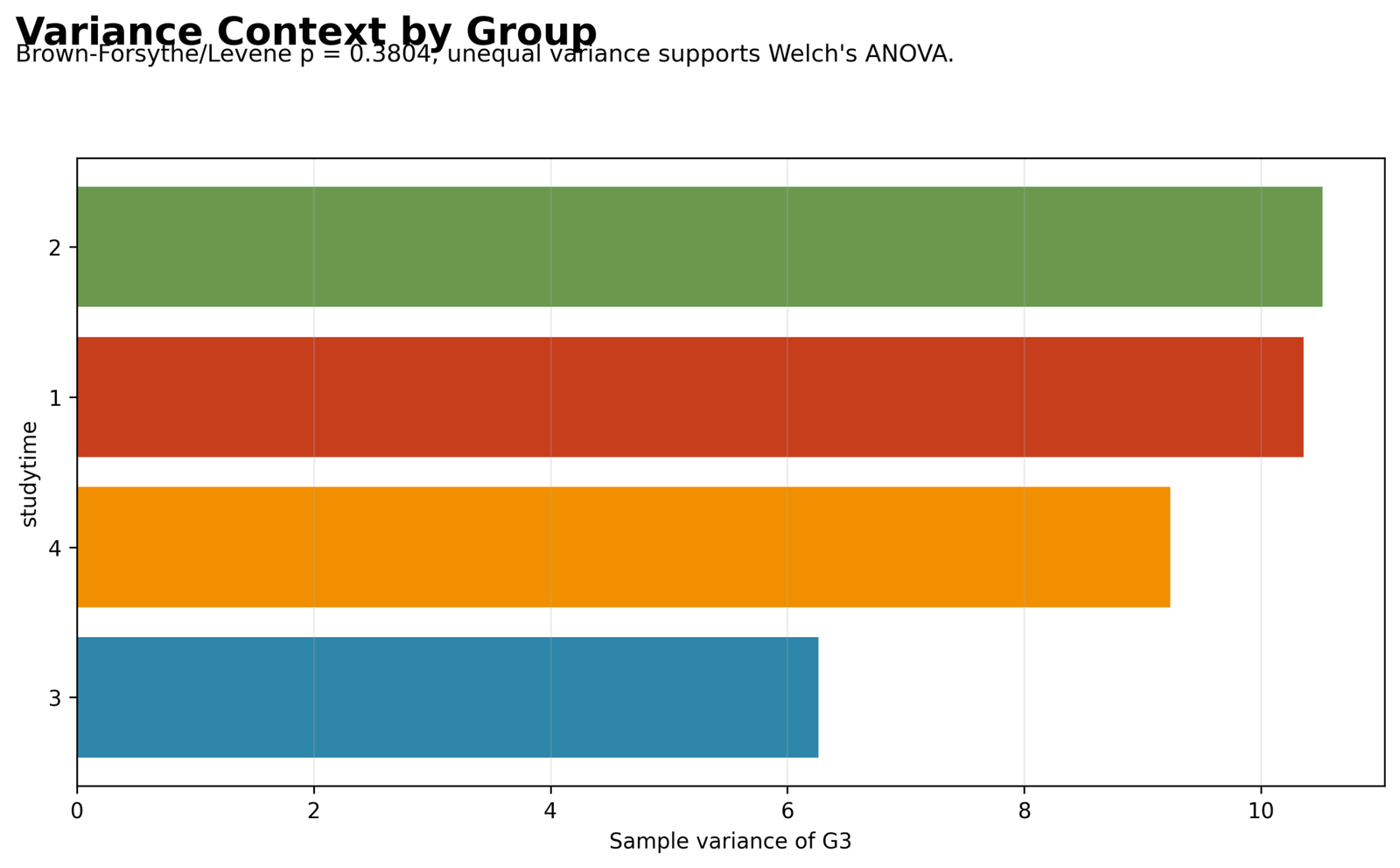Welch's ANOVA Python variance context chart showing sample variance by studytime group