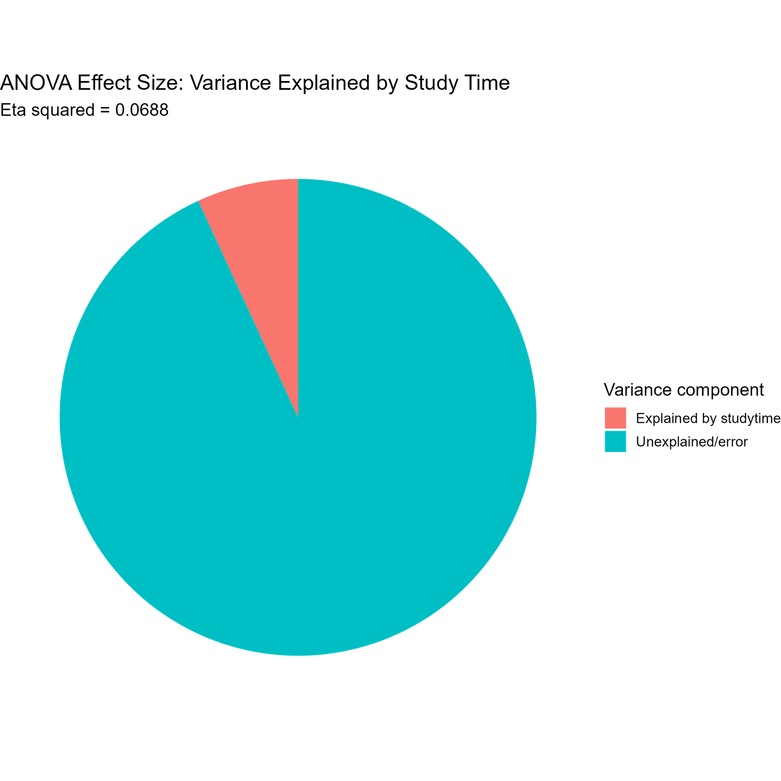 ANOVA Effect Size R variance explained pie chart