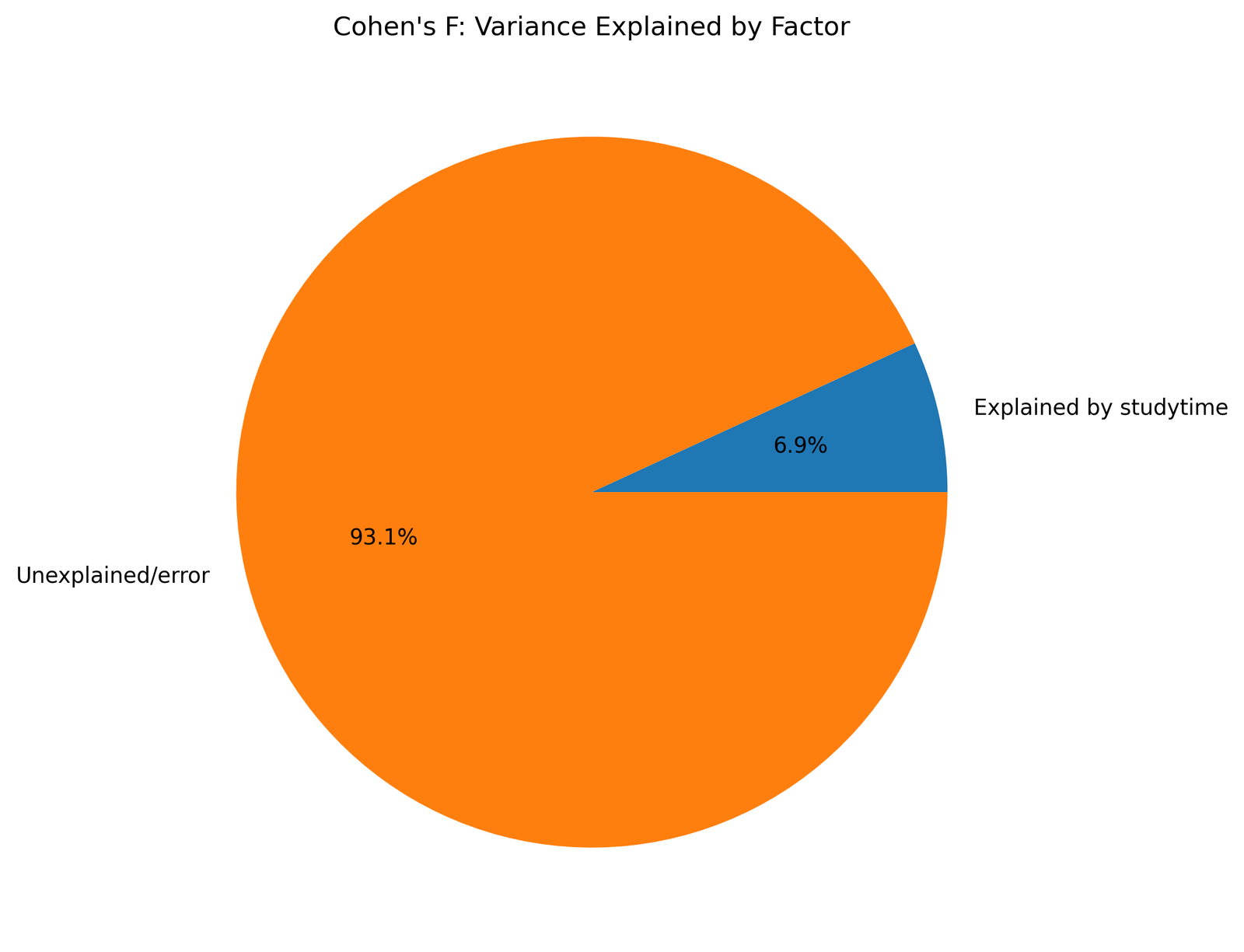 Cohen's F Python variance explained pie chart