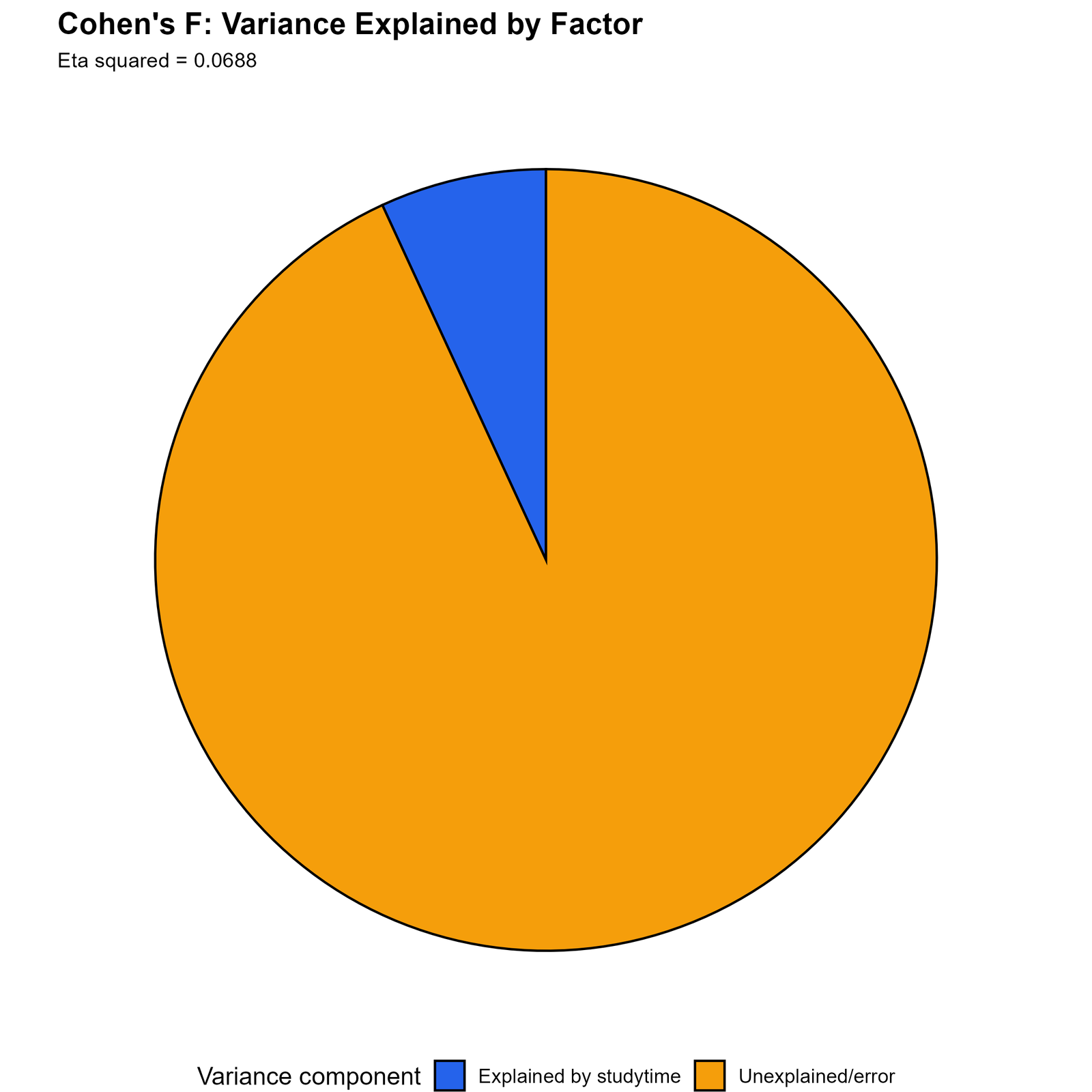 Cohen's F R variance explained pie chart