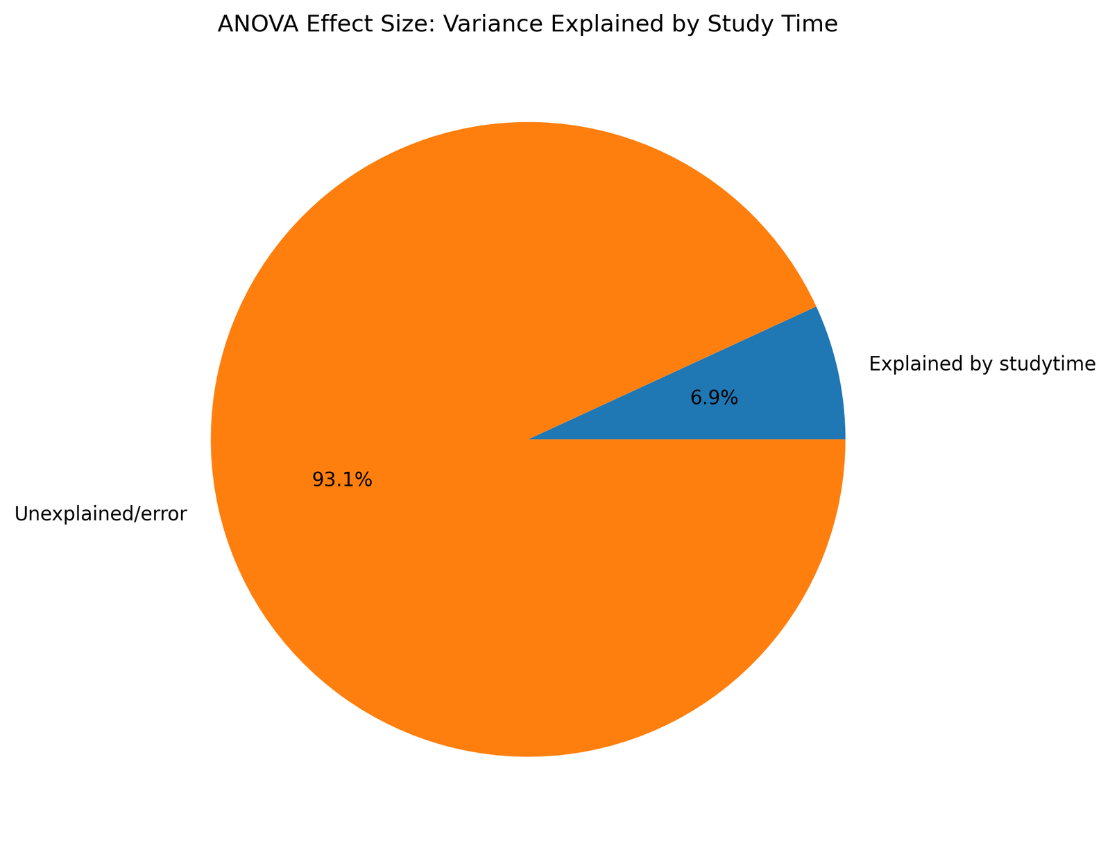 ANOVA Effect Size Python variance explained pie chart