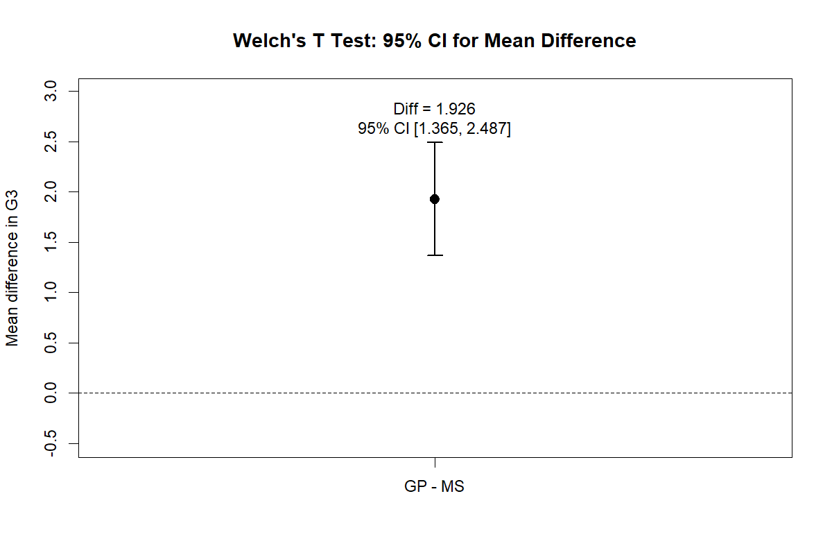 Welch’s T Test R mean difference confidence interval