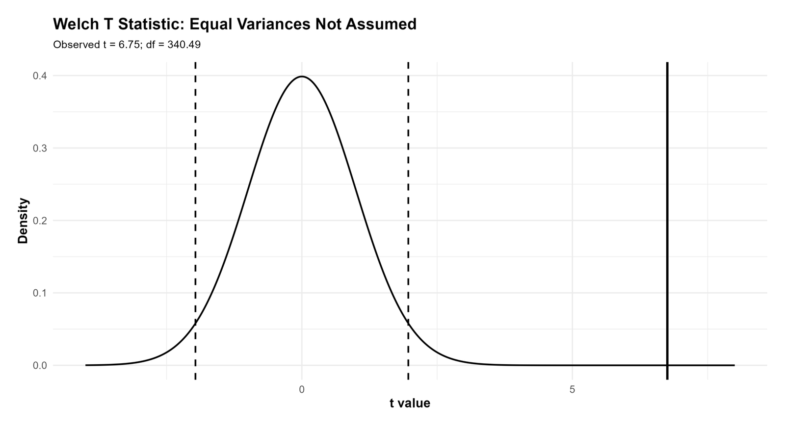 R Welch T Distribution for Unequal Variances R T Test for Unequal Variances Welch t distribution chart