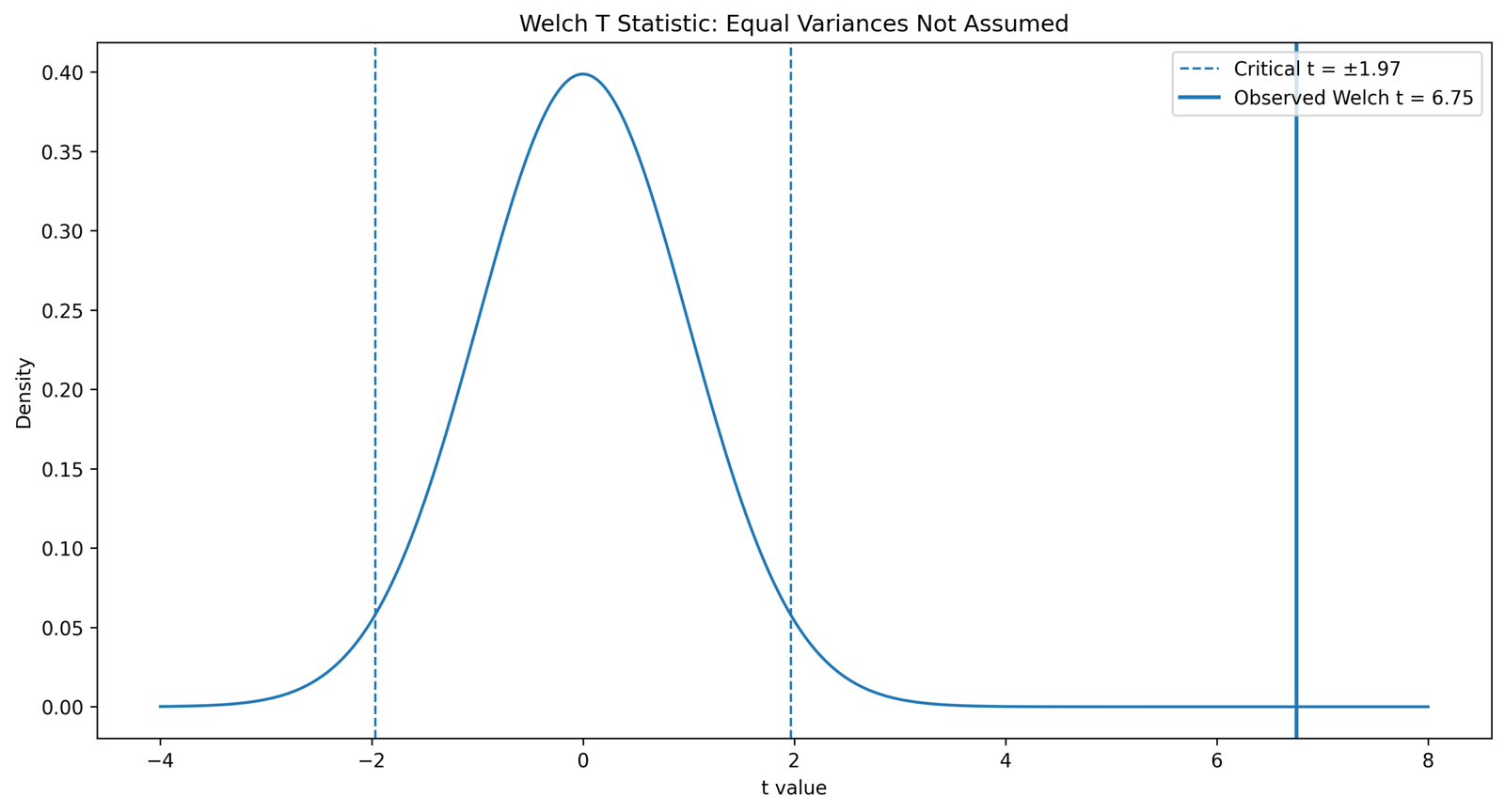 Welch T Distribution for Unequal Variances T Test for Unequal Variances Welch t distribution Python chart
