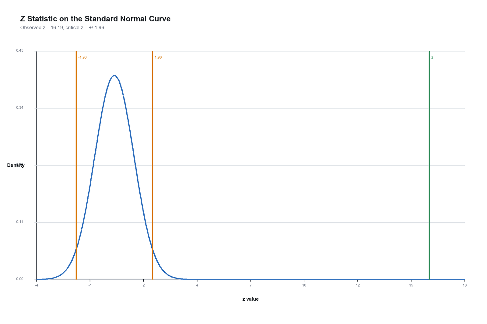 R standard normal curve for Z Test for Population Mean