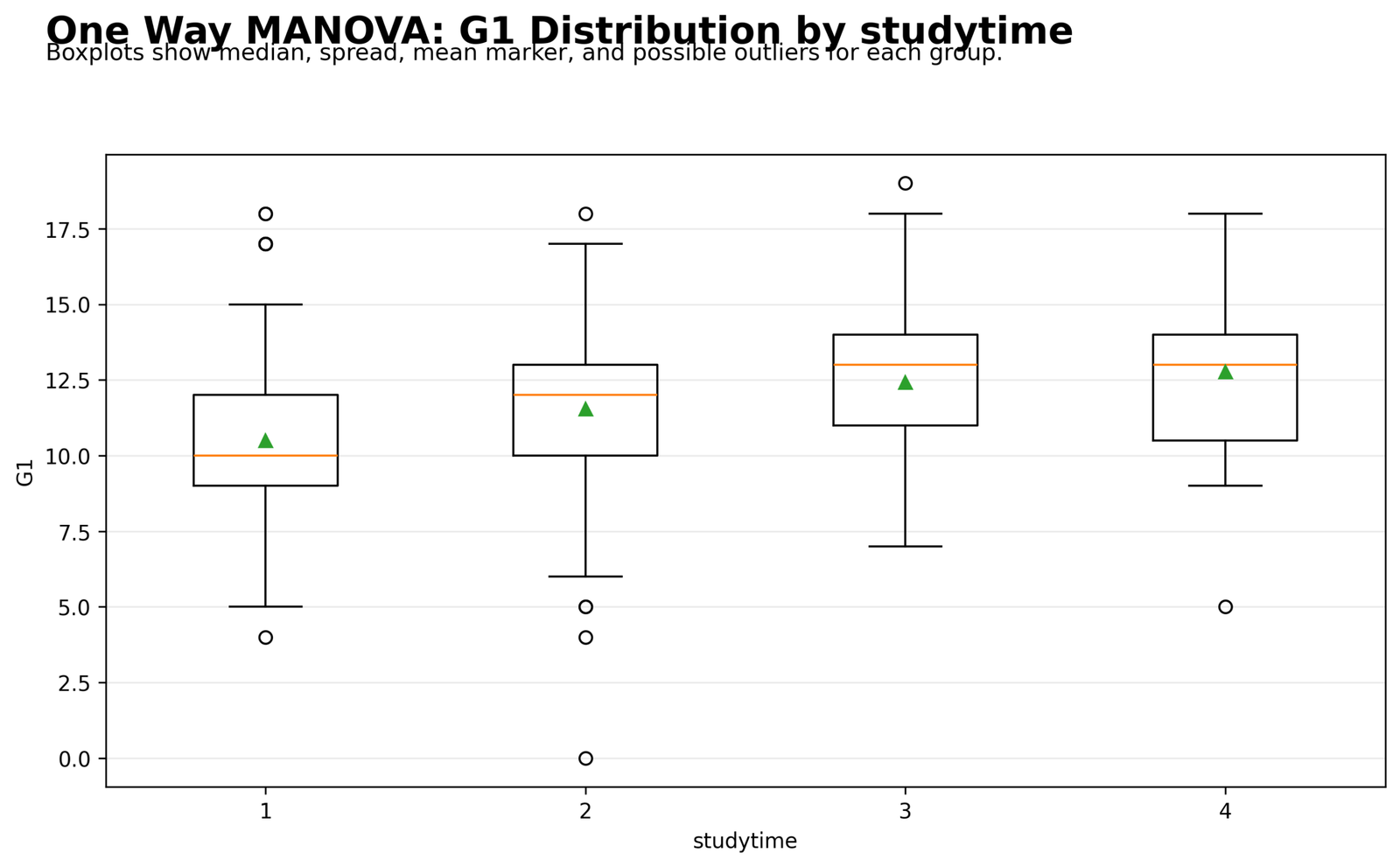 One Way MANOVA Python G1 boxplot by studytime group