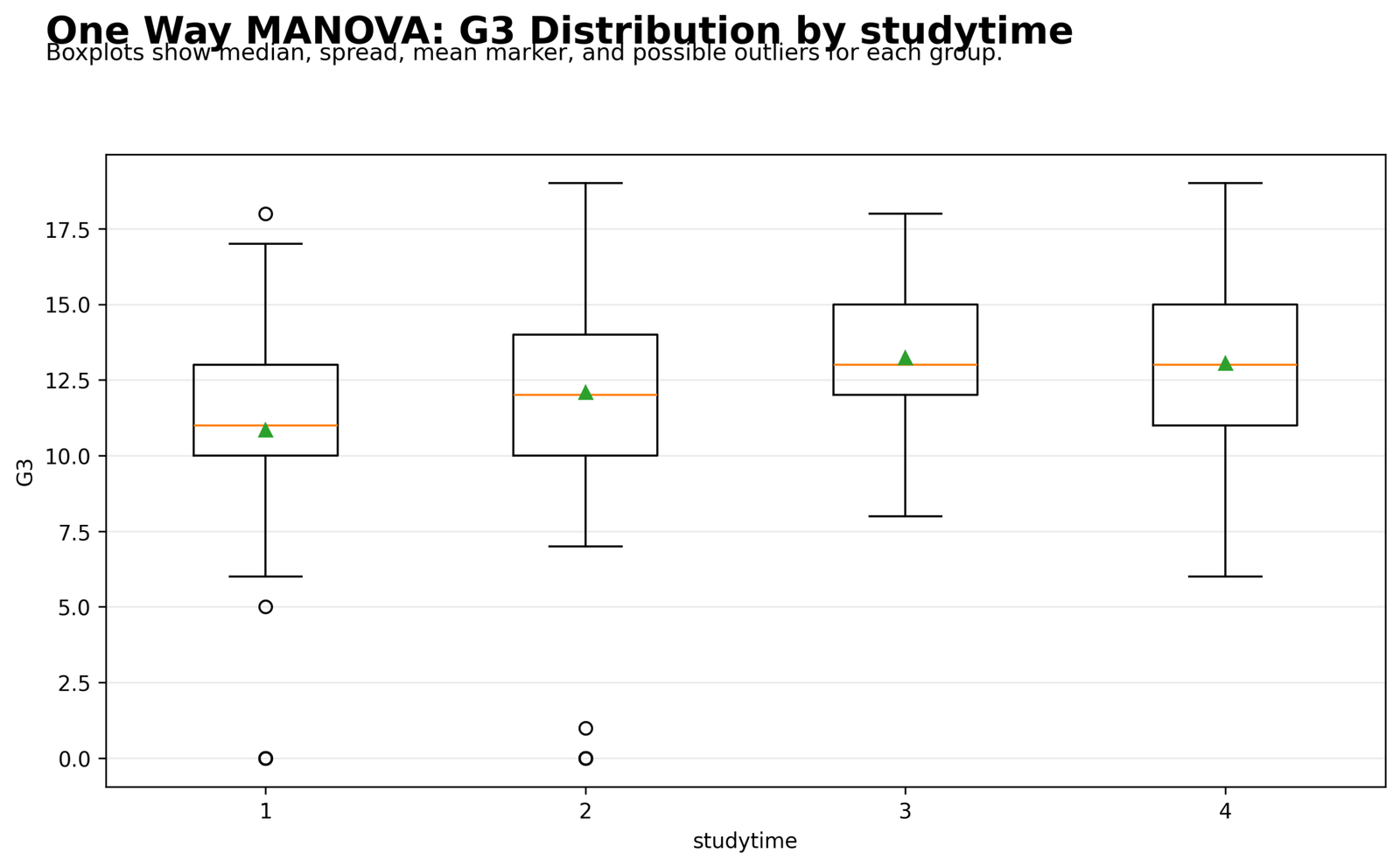 One Way MANOVA Python G3 boxplot by studytime group