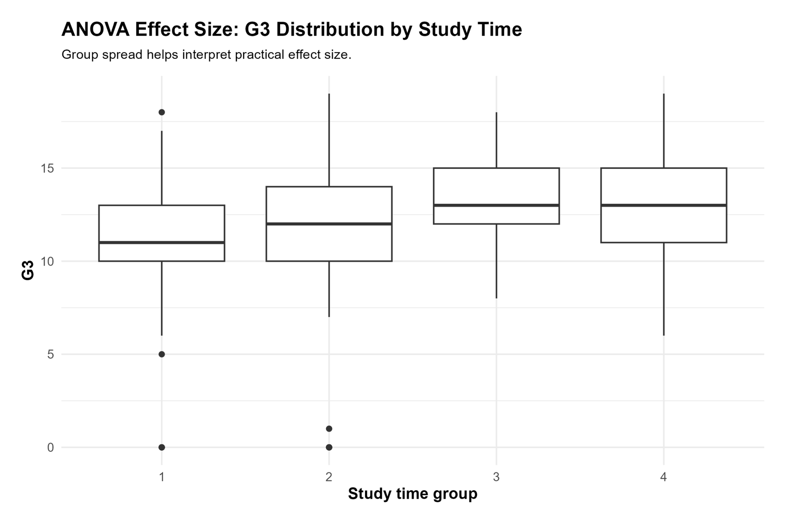 ANOVA Effect Size R G3 distribution by studytime group