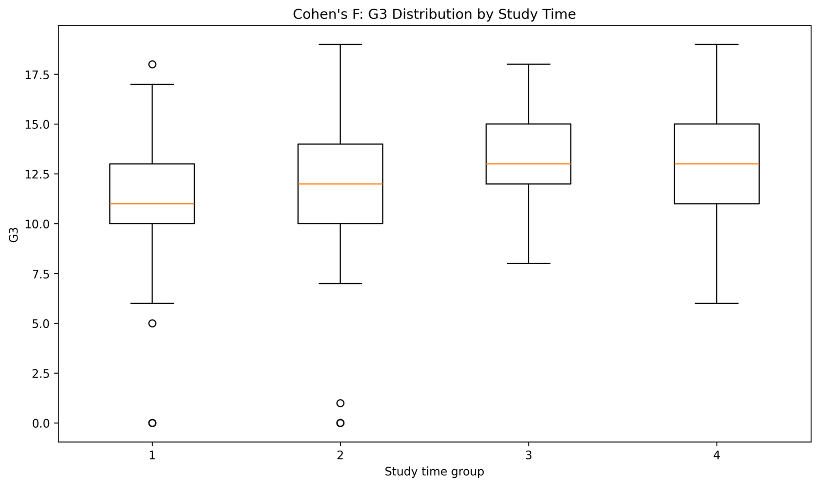 Cohen's F Python boxplot of G3 by studytime group