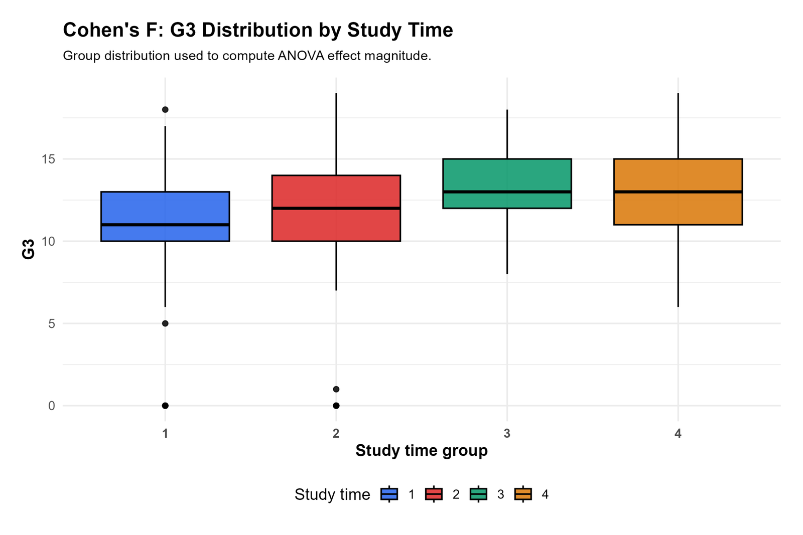 Cohen's F R boxplot by studytime group