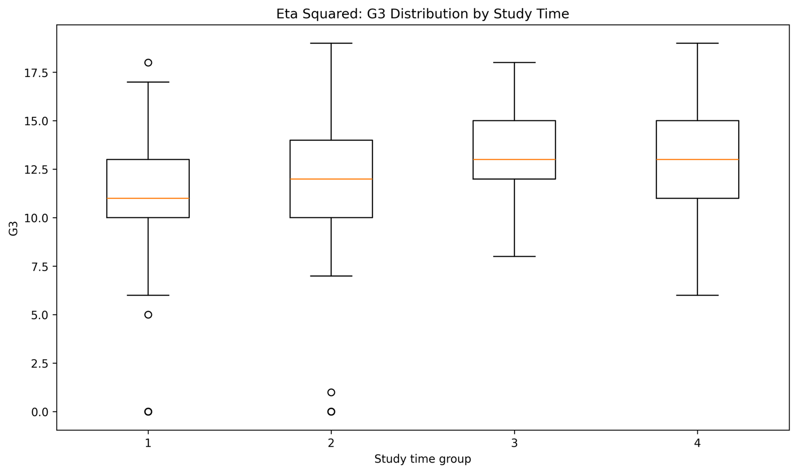 Eta Squared Boxplot by Studytime Group Eta Squared Python boxplot of G3 by studytime group