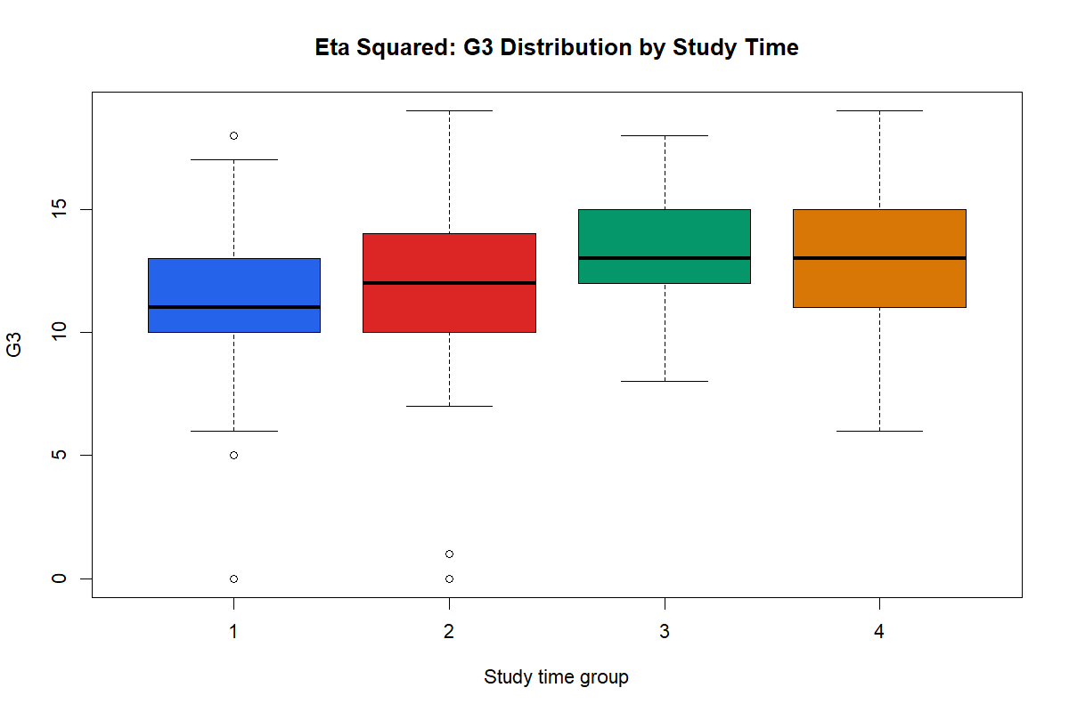 R Eta Squared Boxplot by Studytime Group Eta Squared R boxplot of G3 by studytime group