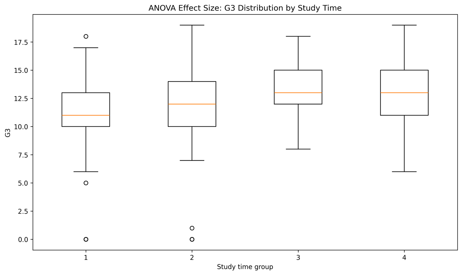ANOVA Effect Size Python boxplot of G3 distribution by studytime group